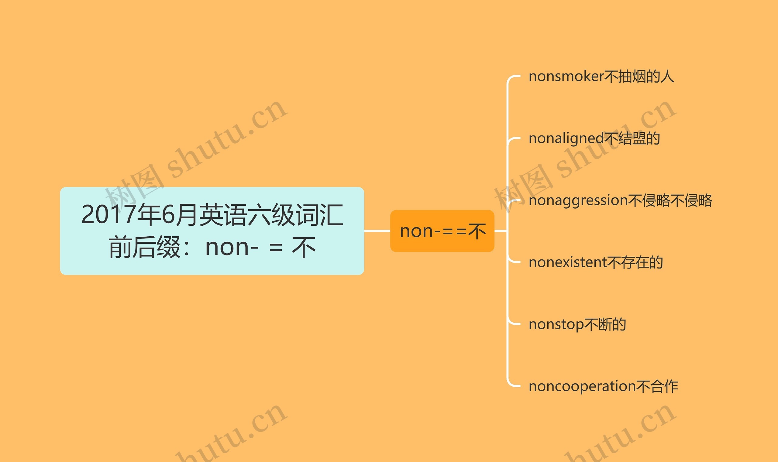 2017年6月英语六级词汇前后缀：non- = 不