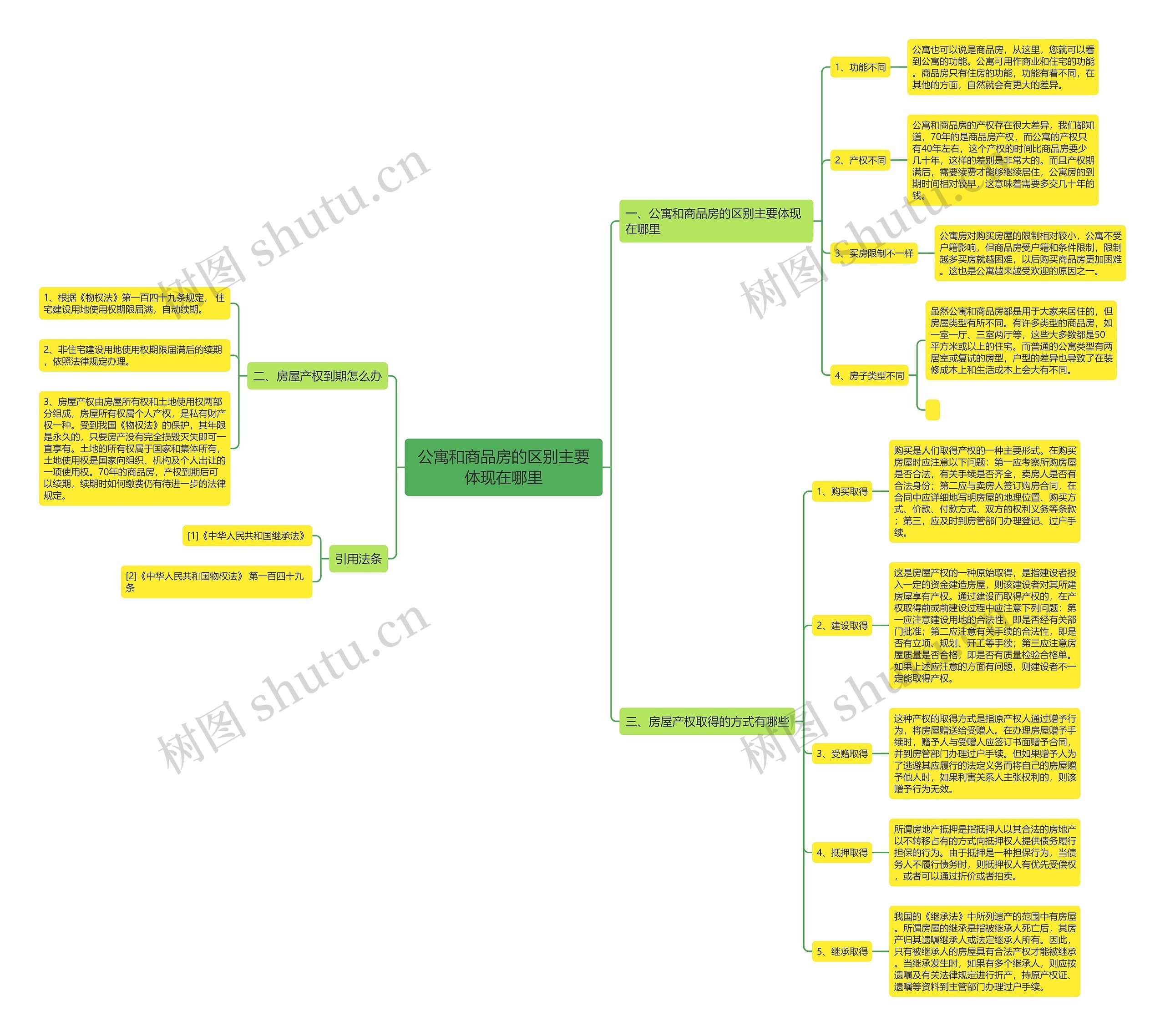 公寓和商品房的区别主要体现在哪里思维导图