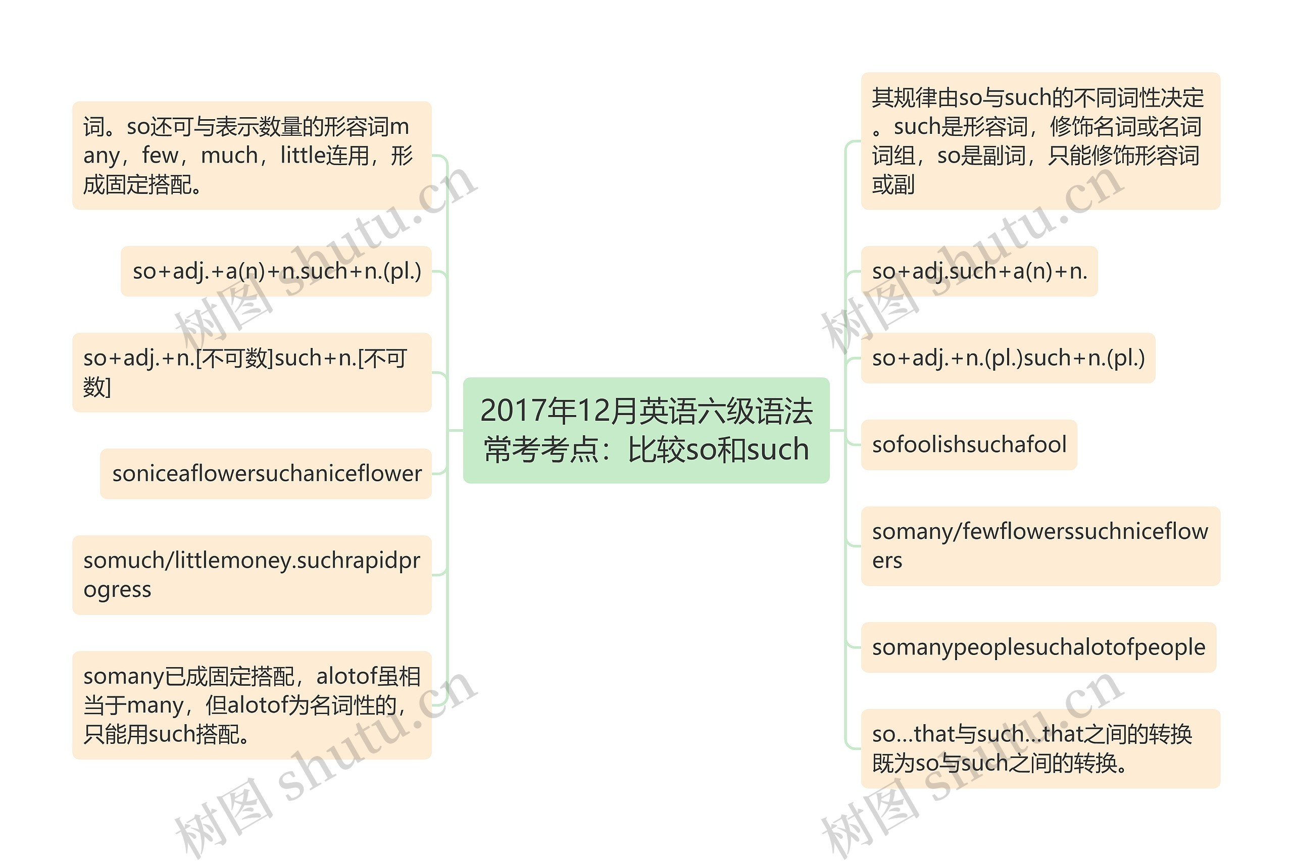 2017年12月英语六级语法常考考点：比较so和such