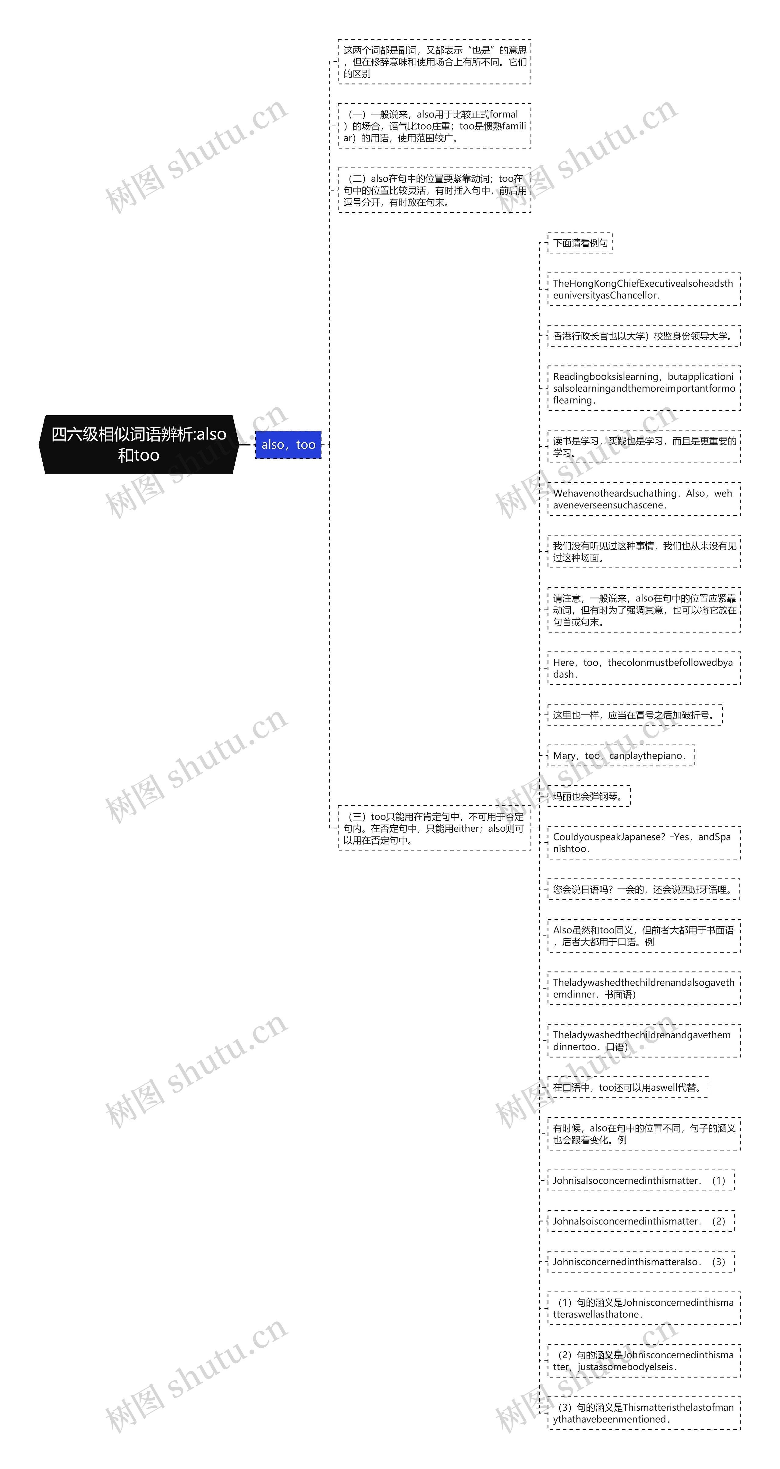 四六级相似词语辨析:also和too思维导图