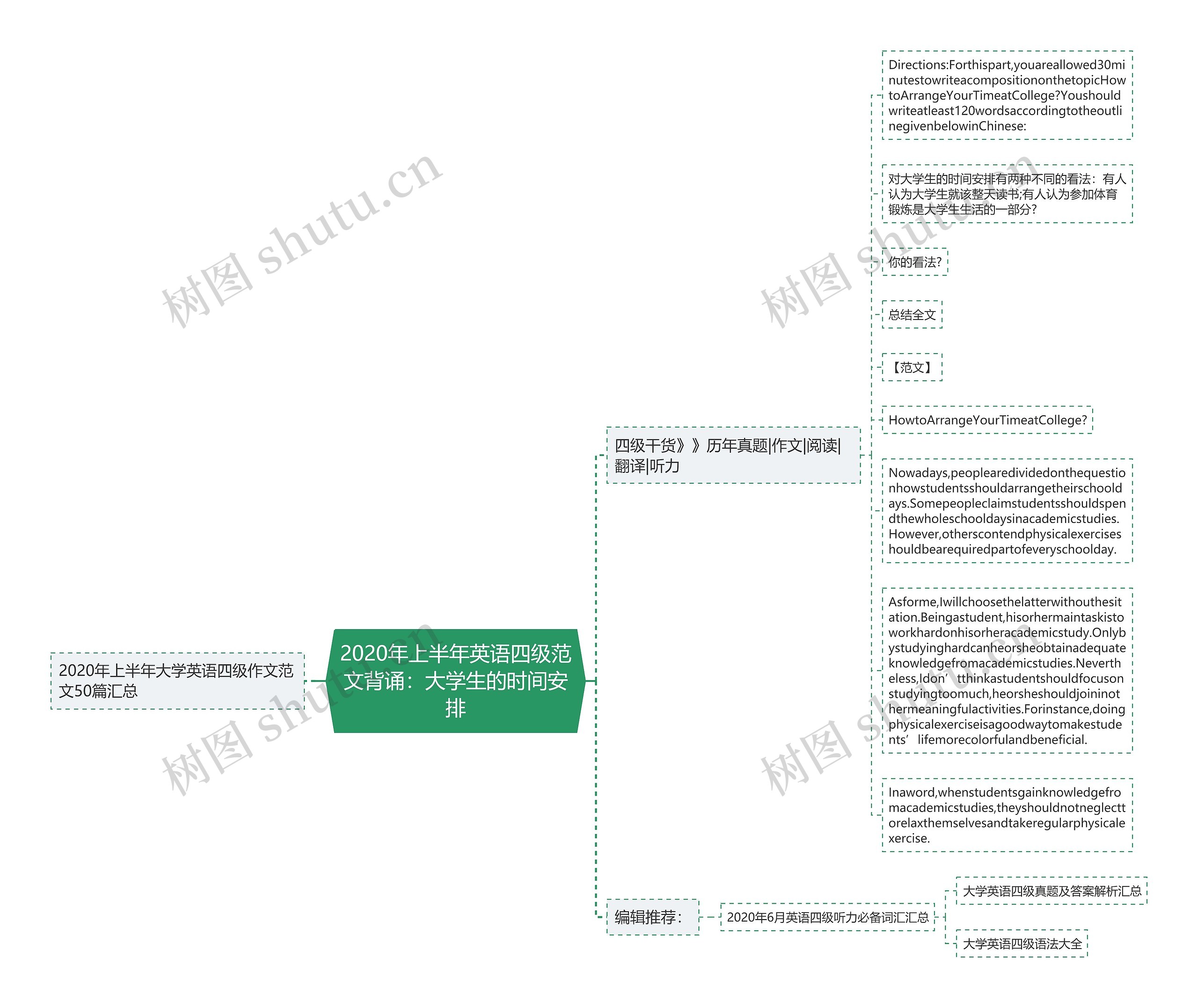 2020年上半年英语四级范文背诵:大学生的时间安排思维导图高清图 2020年上半年英语四级范文背诵:大学生的时间安排思维导图