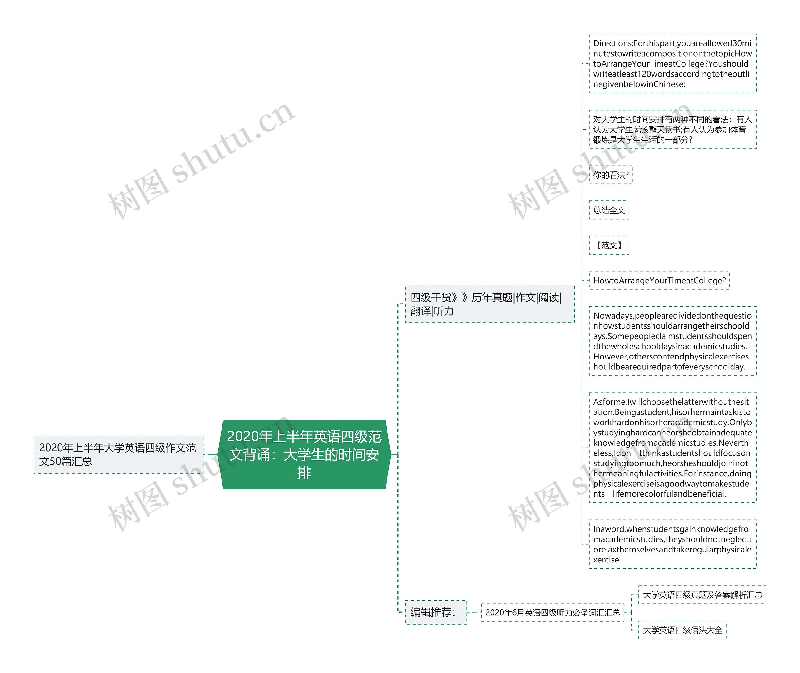 2020年上半年英语四级范文背诵：大学生的时间安排思维导图