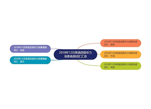 2018年12月英语四级听力场景高频词汇汇总