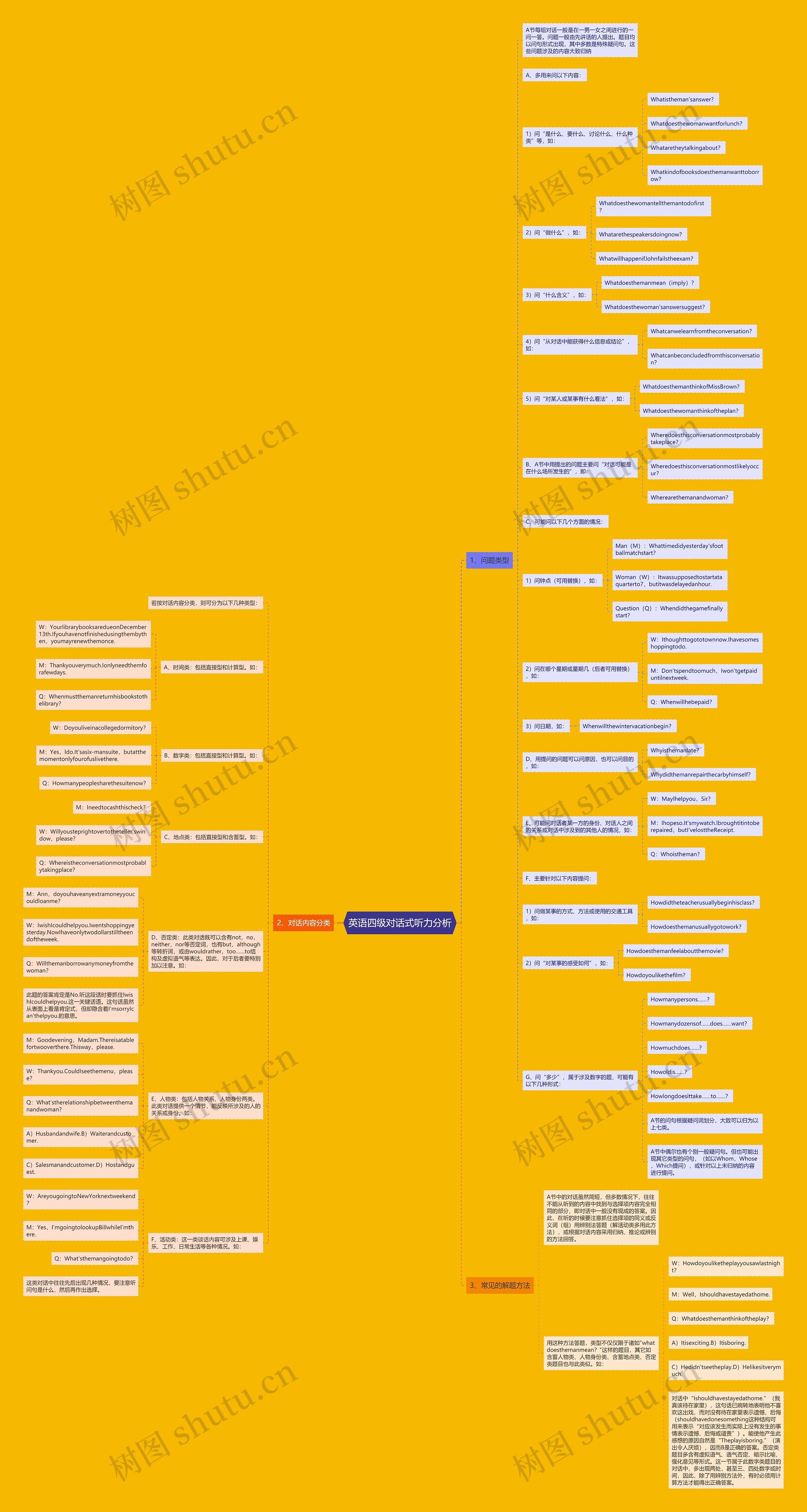 英语四级对话式听力分析思维导图