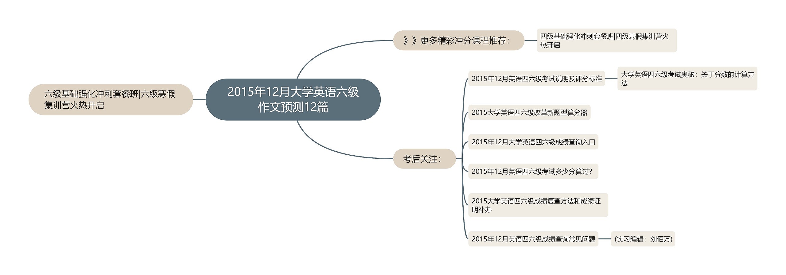 2015年12月大学英语六级作文预测12篇