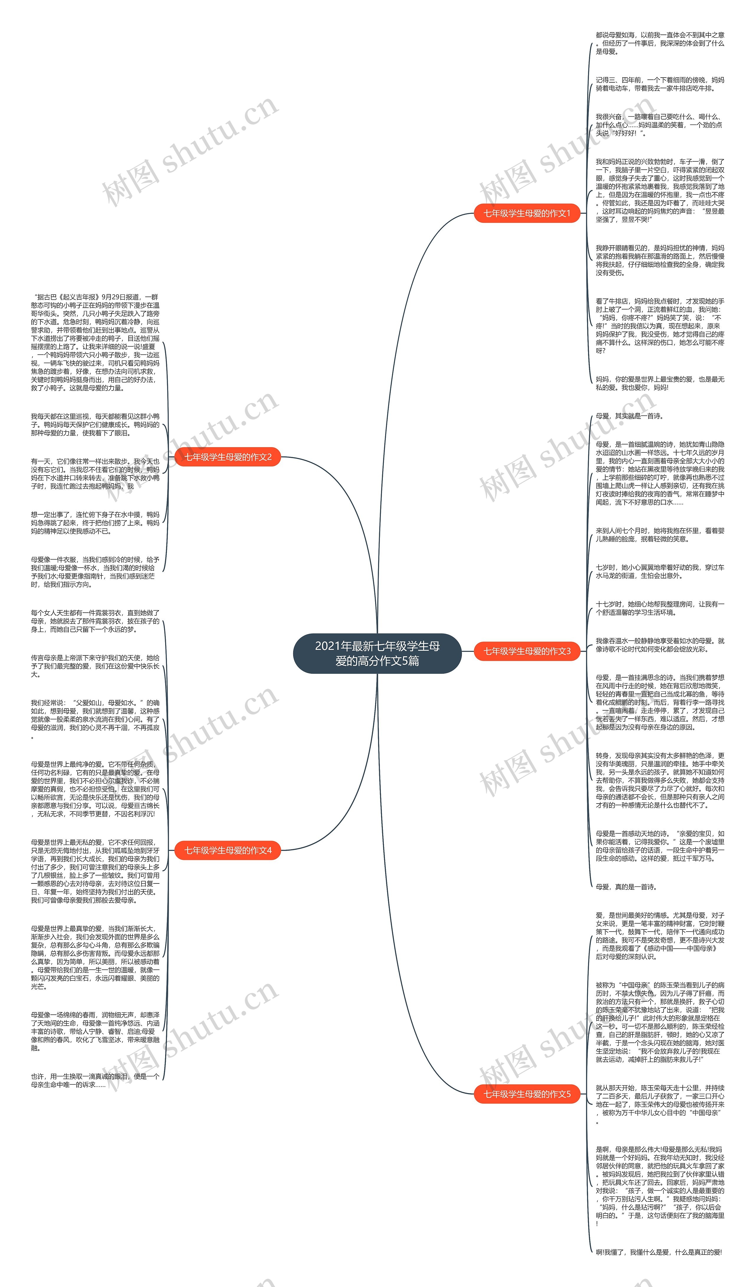 2021年最新七年级学生母爱的高分作文5篇思维导图