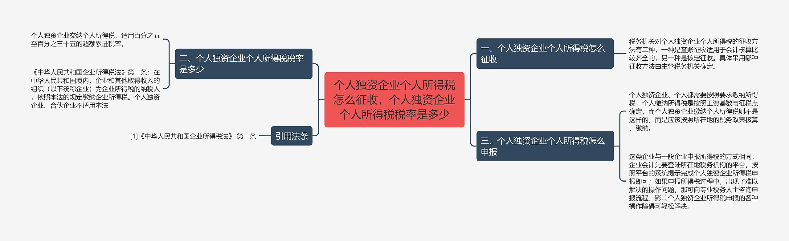 个人独资企业个人所得税怎么征收，个人独资企业个人所得税税率是多少思维导图