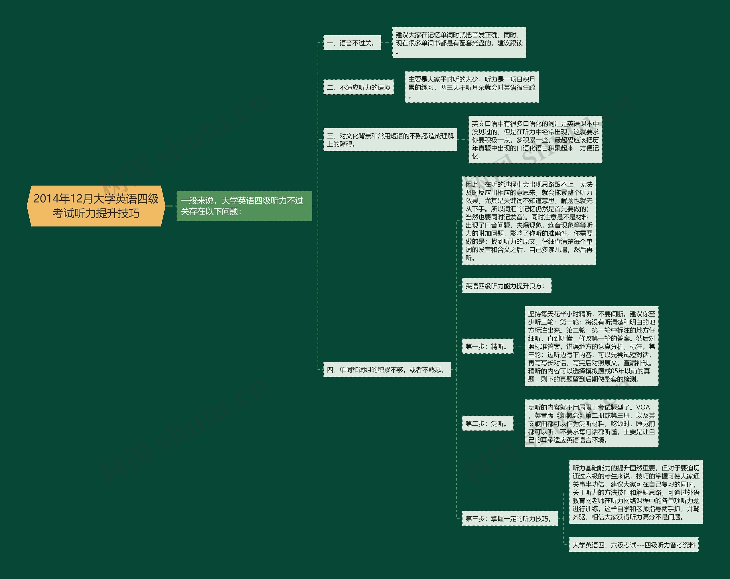 2014年12月大学英语四级考试听力提升技巧思维导图