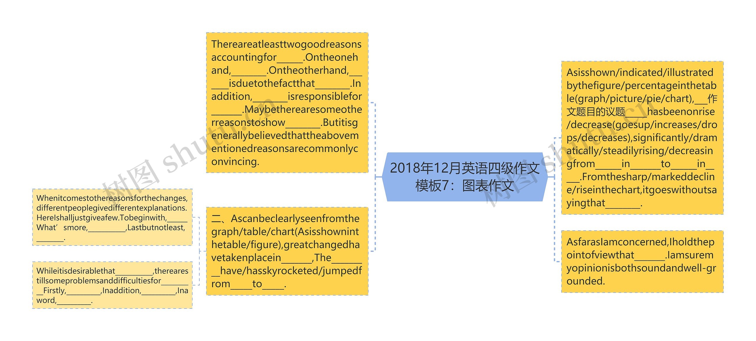 2018年12月英语四级作文模板7：图表作文