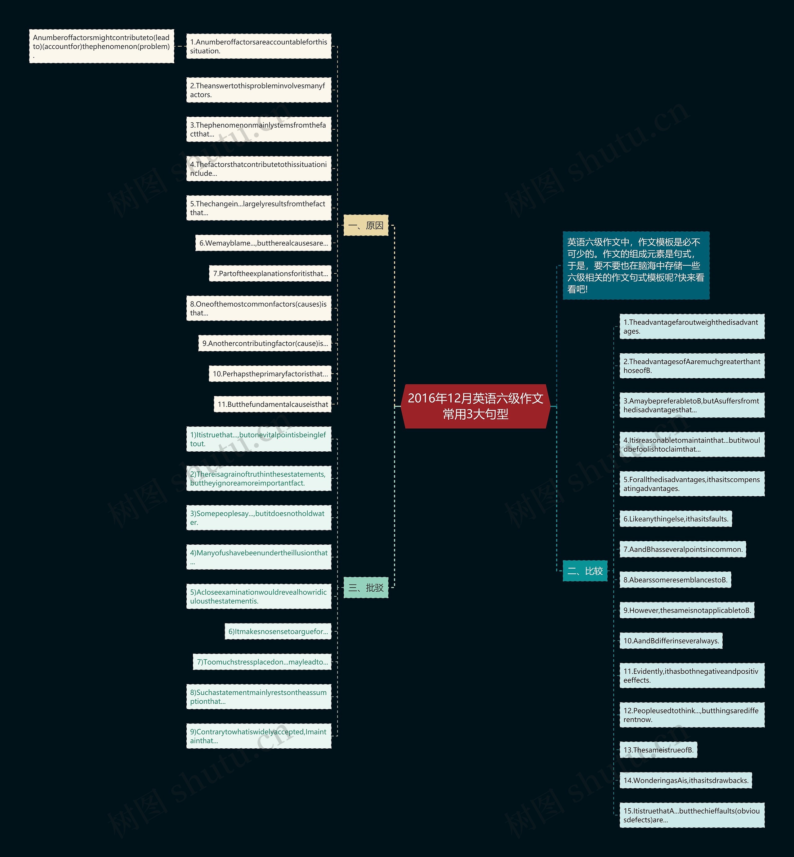 2016年12月英语六级作文常用3大句型思维导图