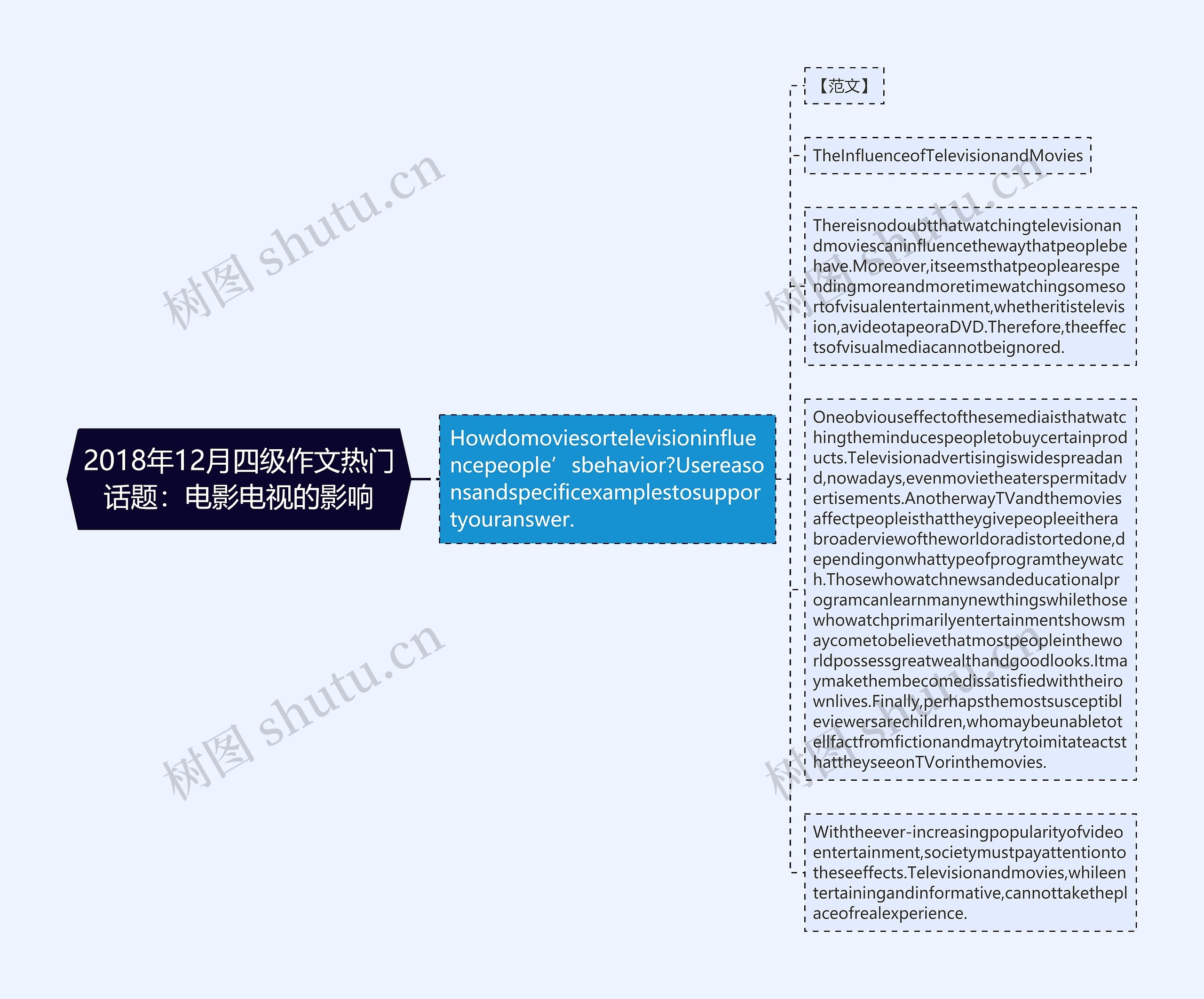 2018年12月四级作文热门话题：电影电视的影响思维导图