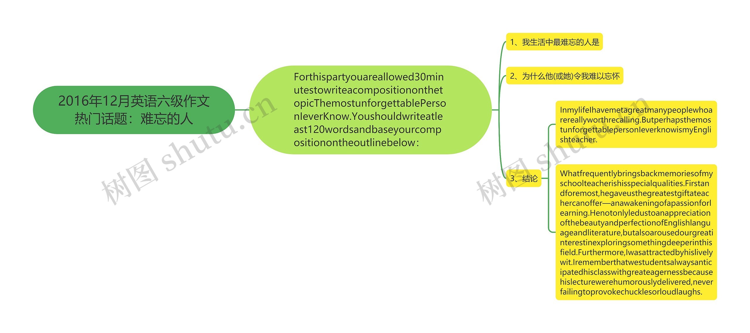2016年12月英语六级作文热门话题：难忘的人思维导图