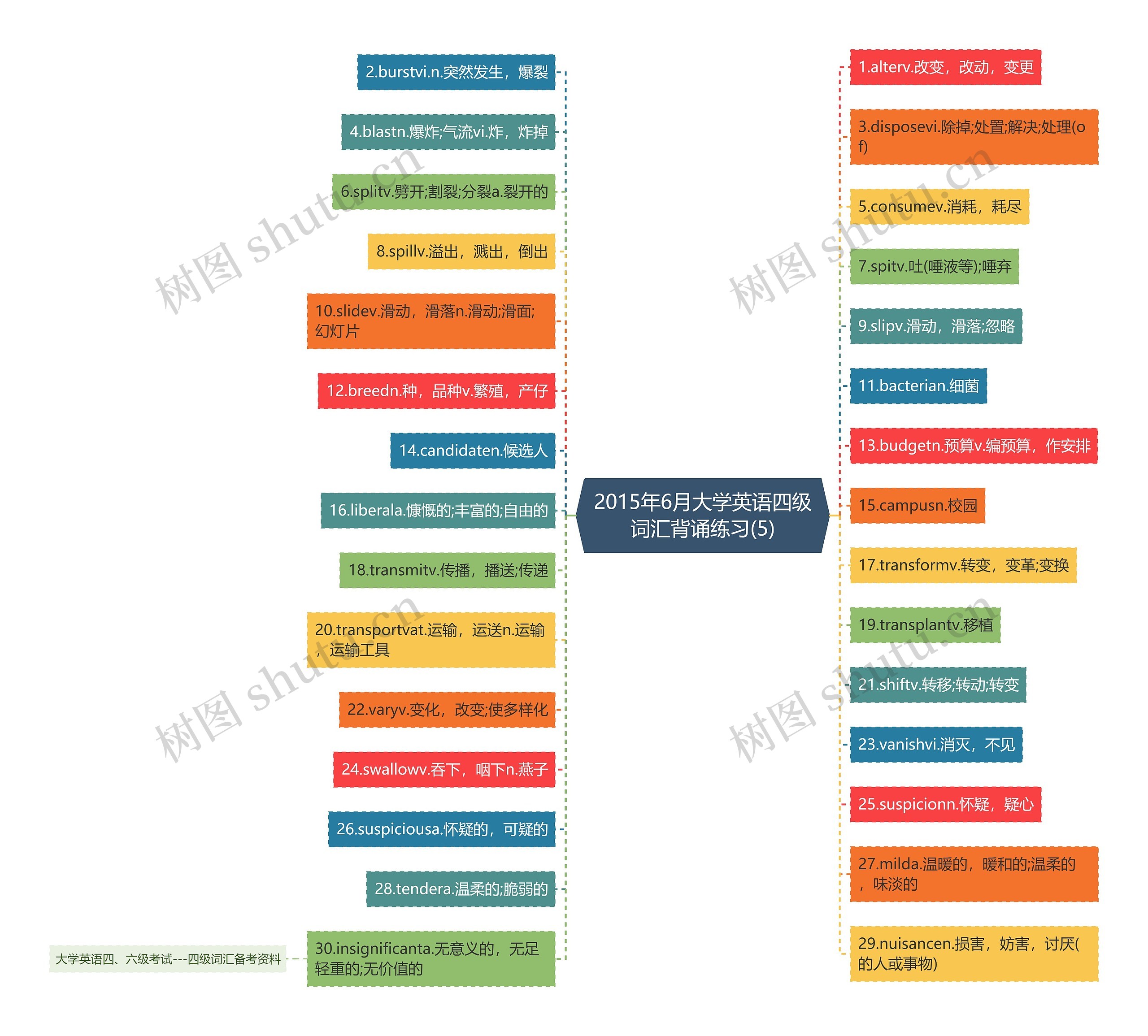 2015年6月大学英语四级词汇背诵练习(5)思维导图