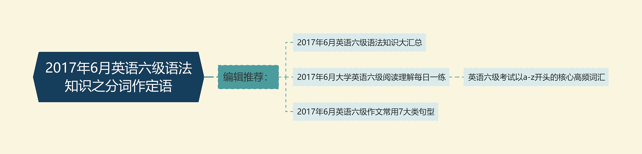 2017年6月英语六级语法知识之分词作定语思维导图