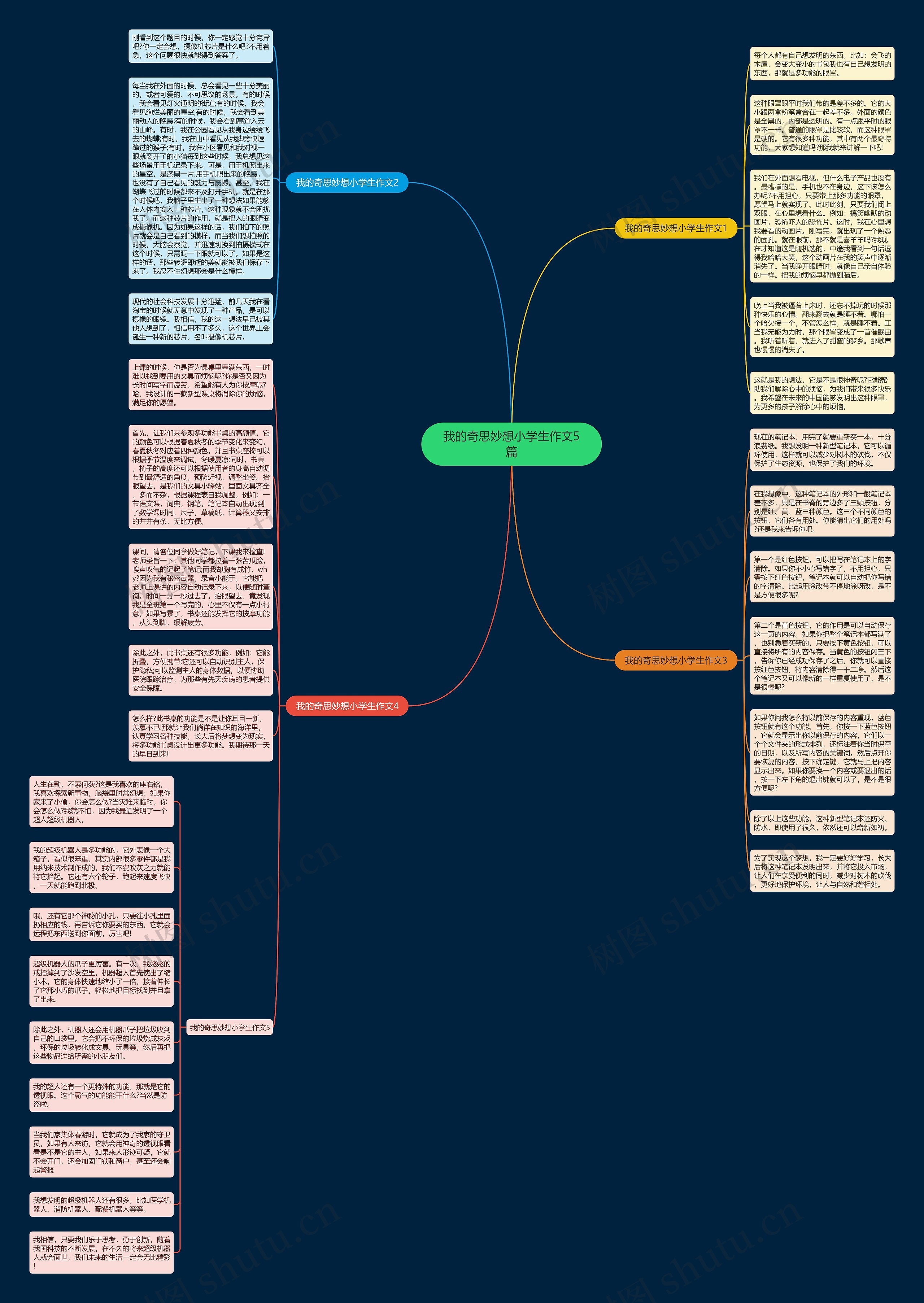 我的奇思妙想小学生作文5篇思维导图