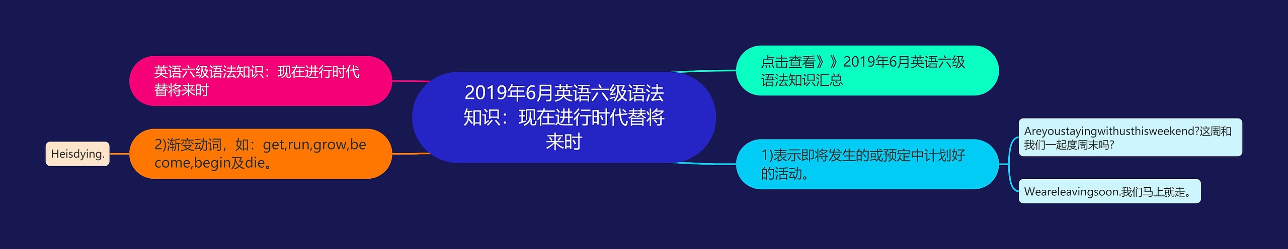 2019年6月英语六级语法知识：现在进行时代替将来时思维导图