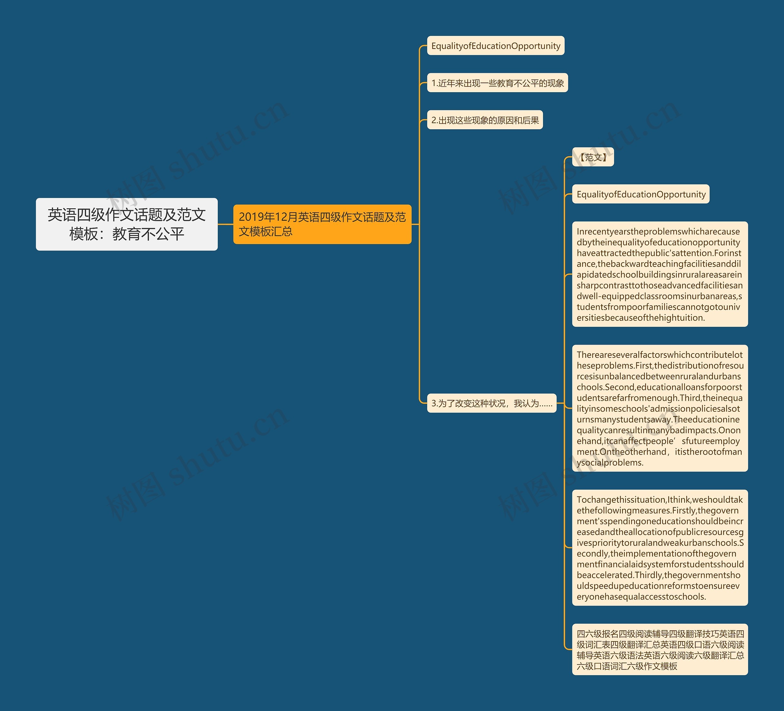 英语四级作文话题及范文：教育不公平思维导图
