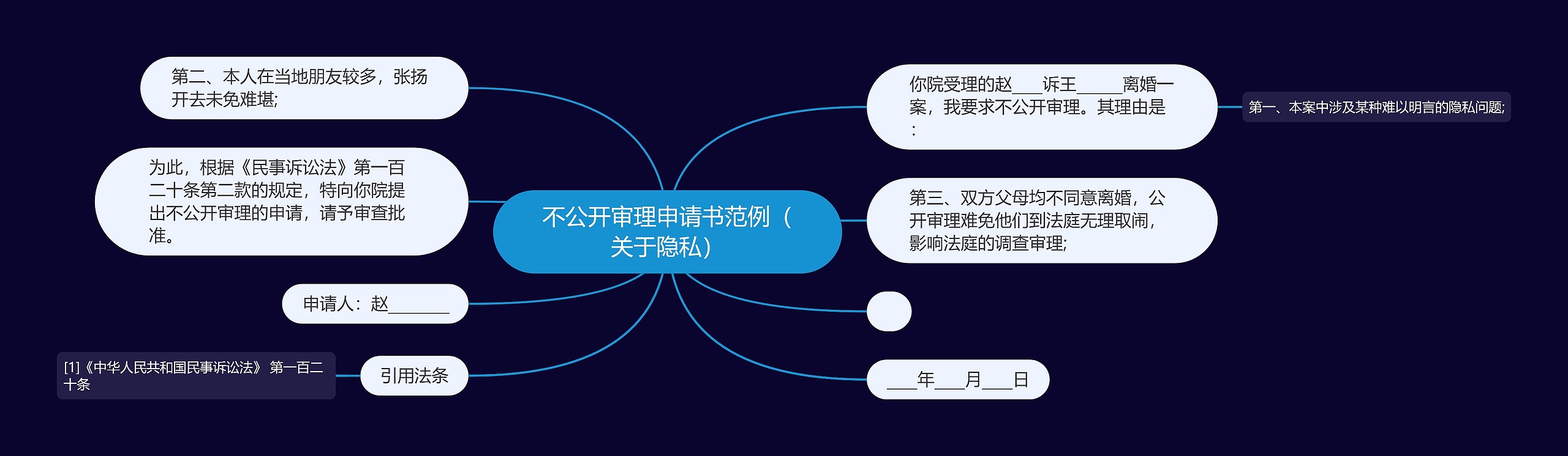 不公开审理申请书范例（关于隐私）