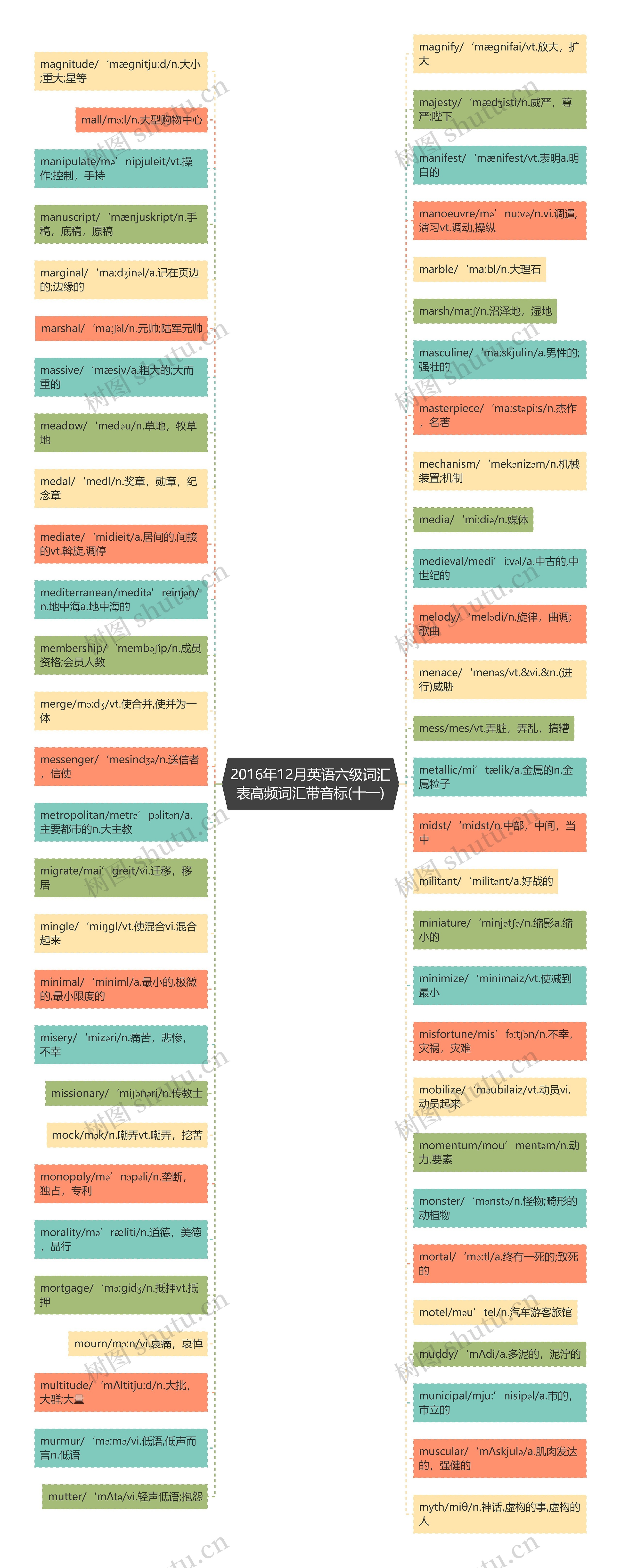 2016年12月英语六级词汇表高频词汇带音标(十一)思维导图