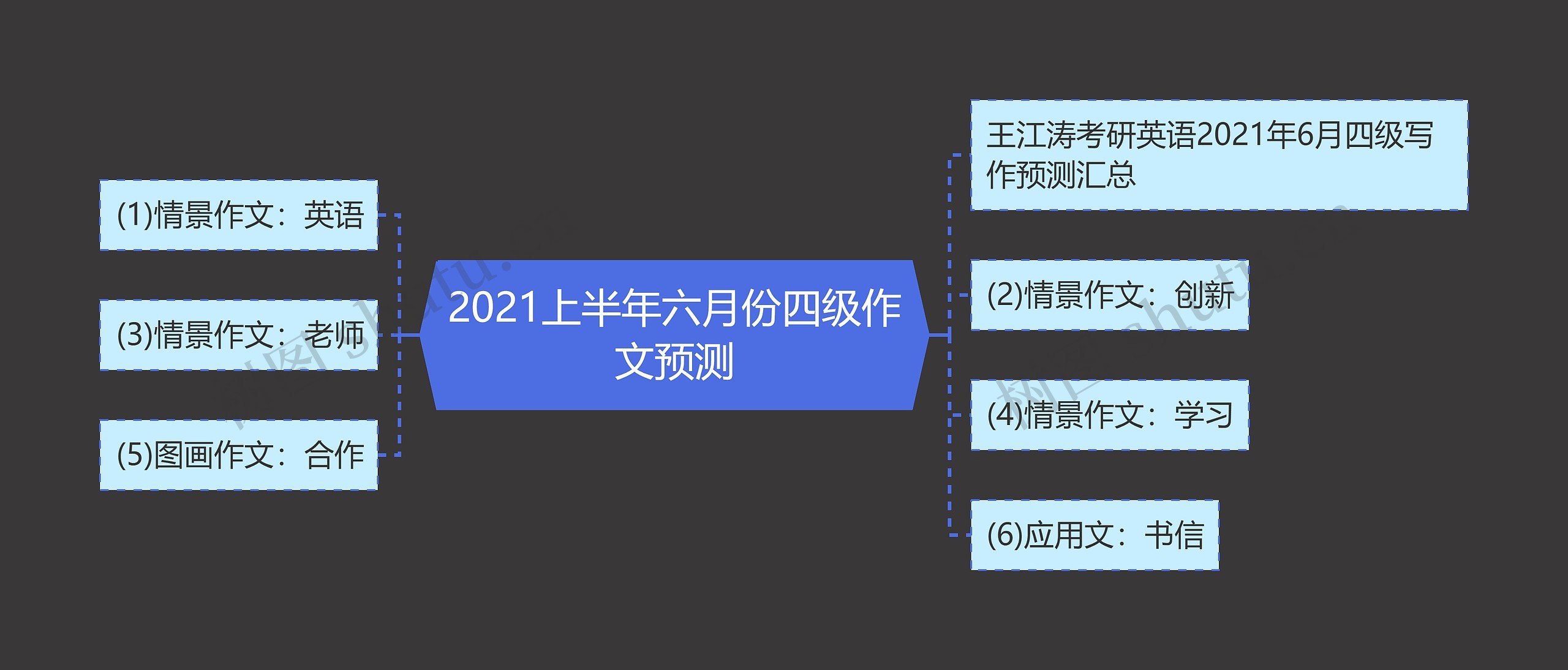 2021上半年六月份四级作文预测思维导图