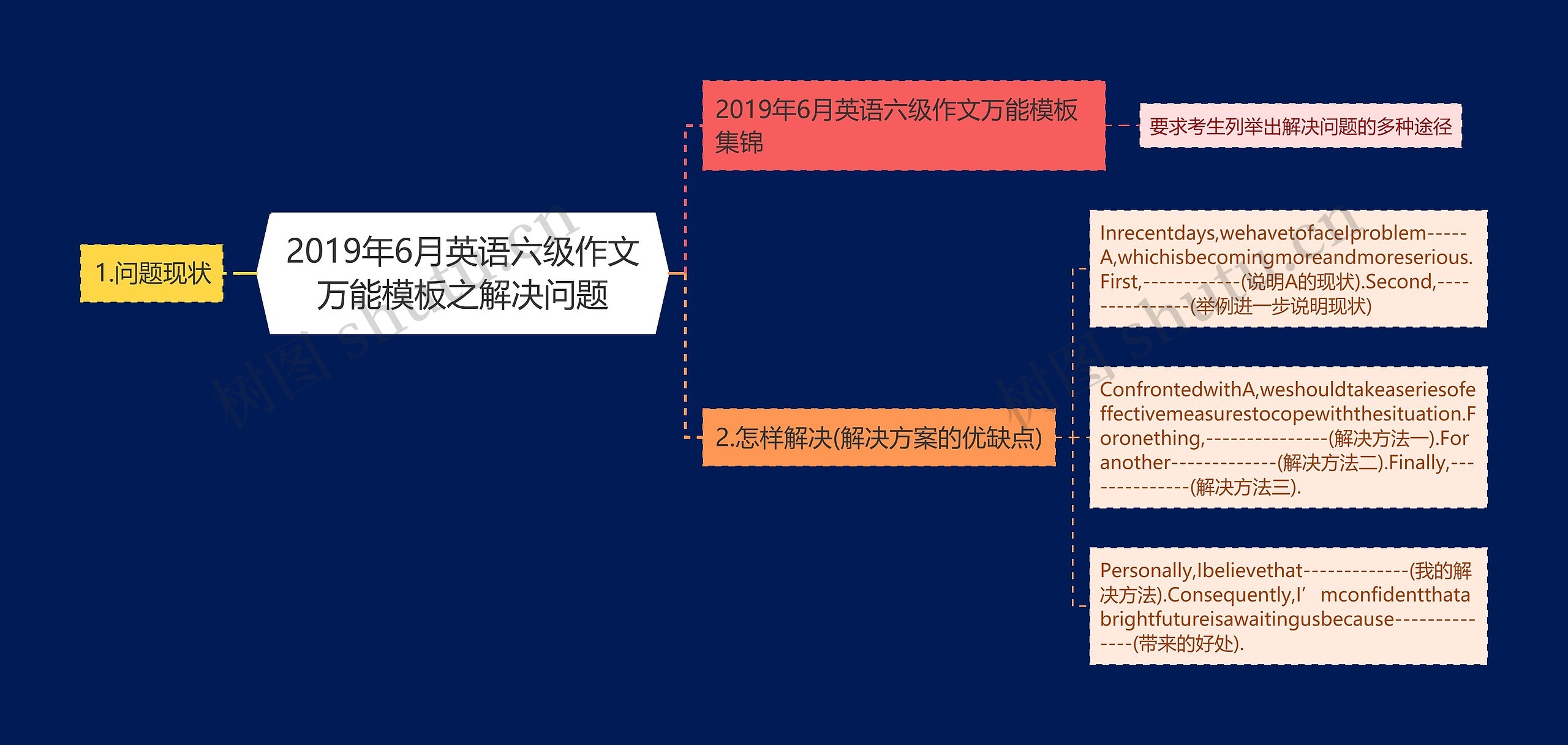 2019年6月英语六级作文万能之解决问题思维导图