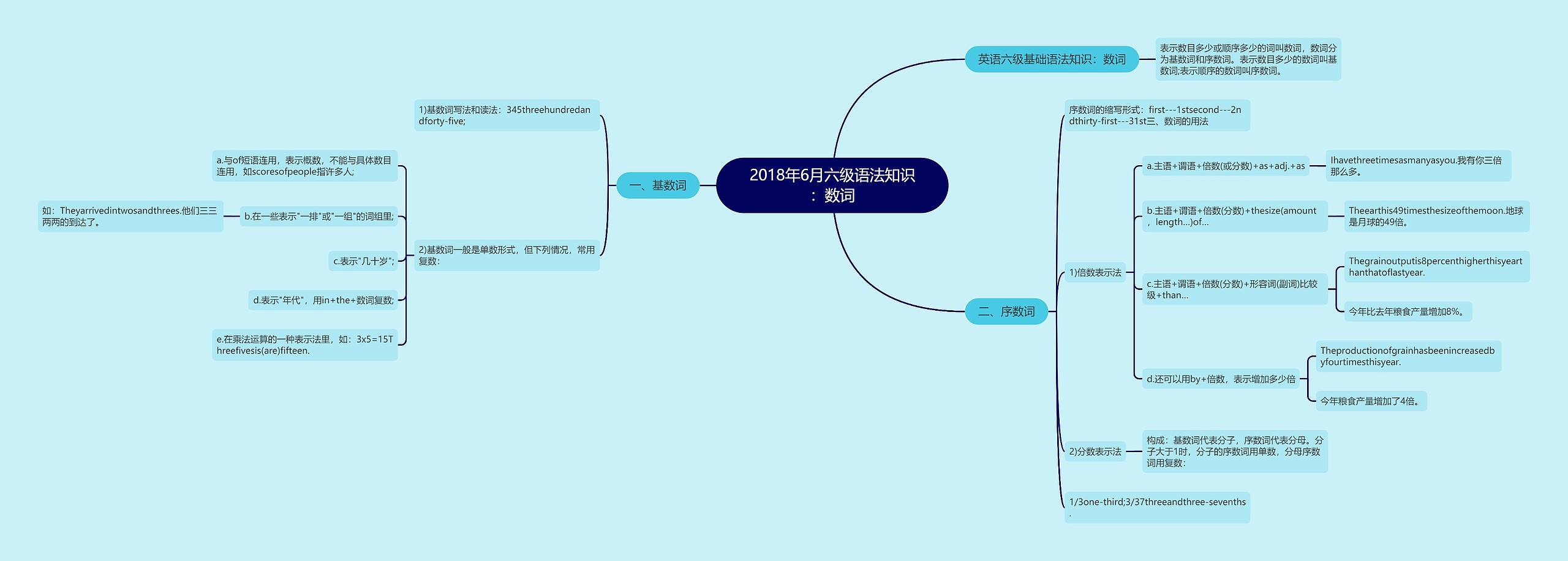 2018年6月六级语法知识：数词