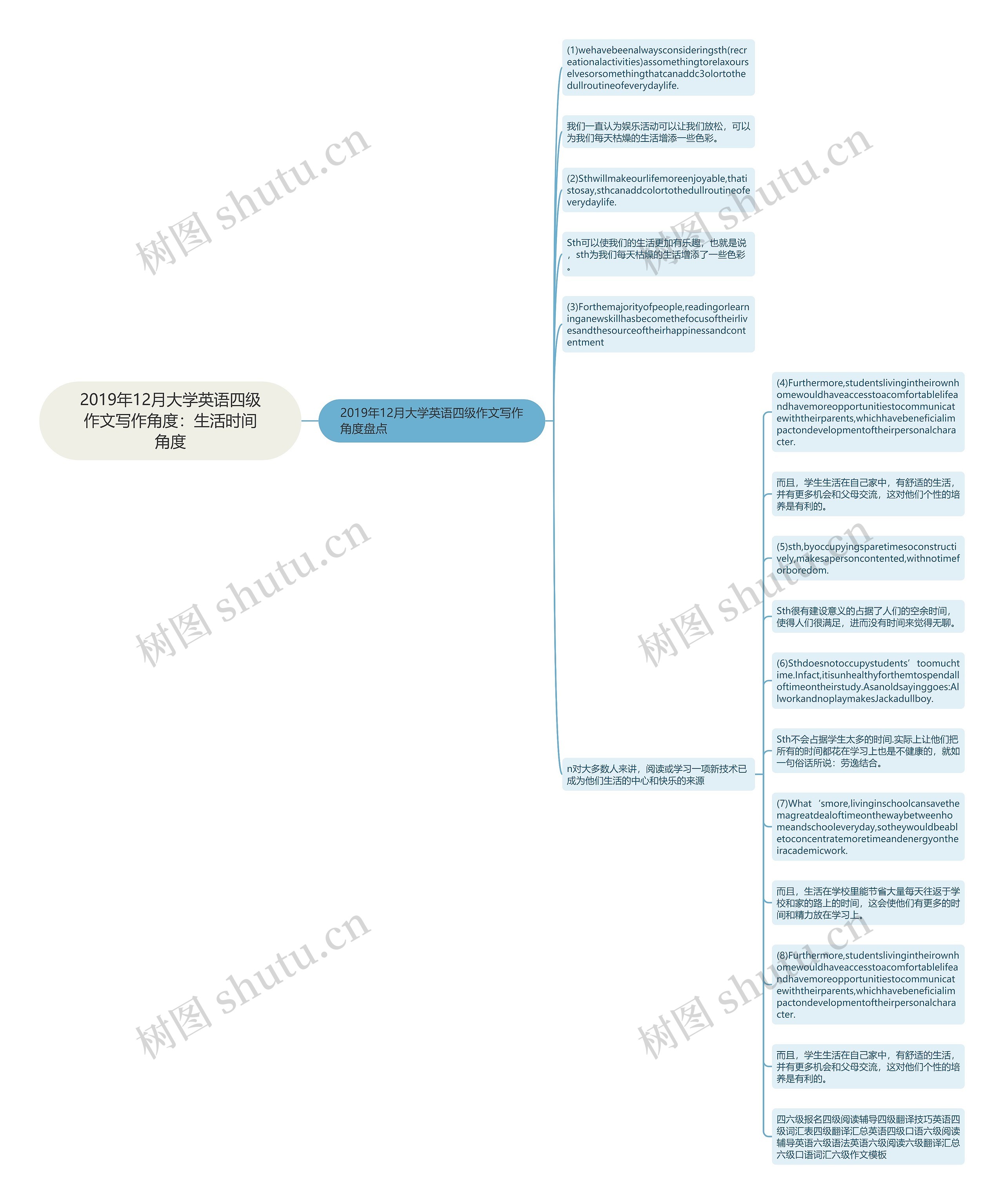 2019年12月大学英语四级作文写作角度：生活时间角度思维导图