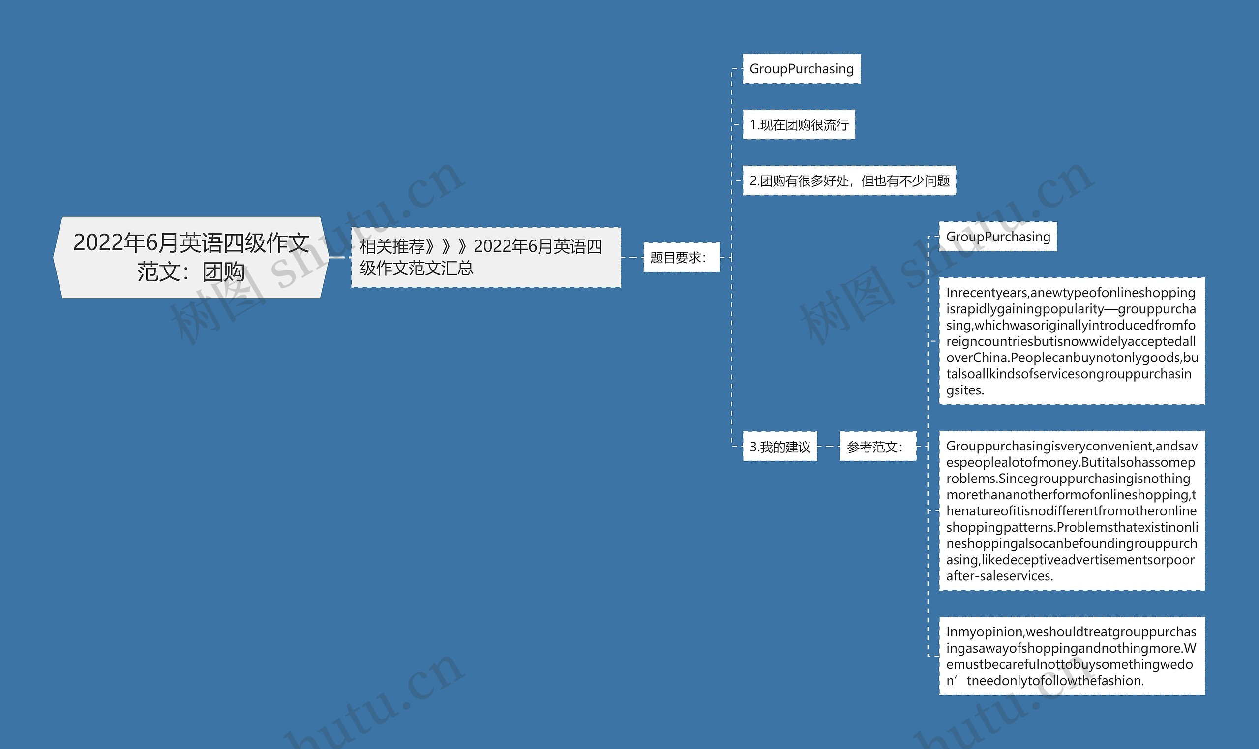 2022年6月英语四级作文范文：团购思维导图