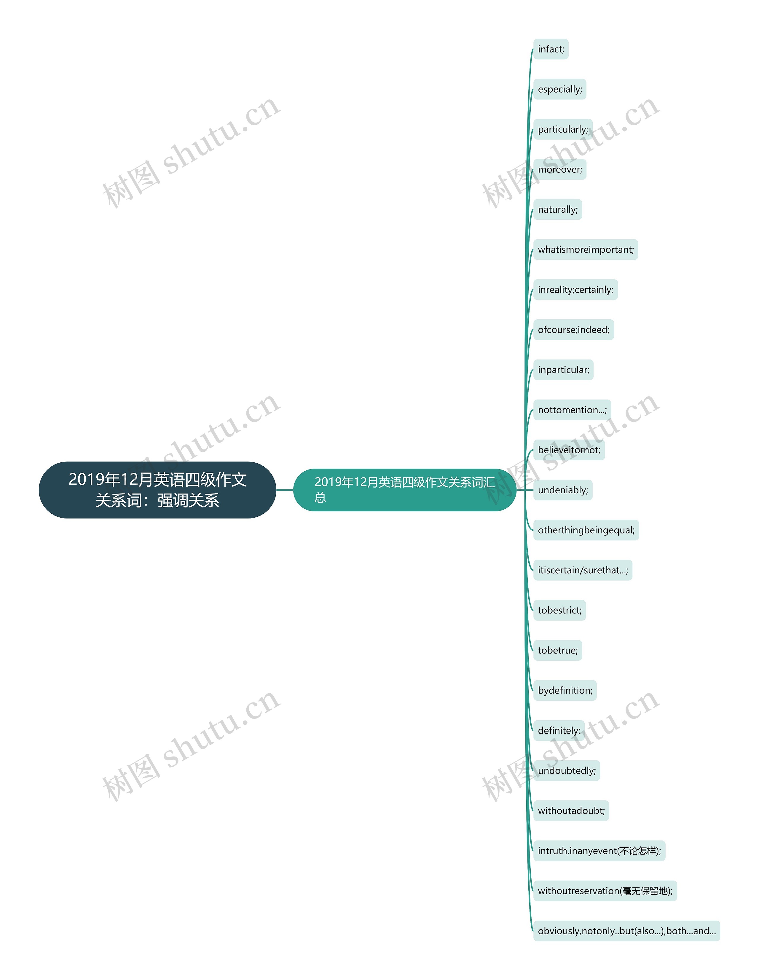 2019年12月英语四级作文关系词：强调关系