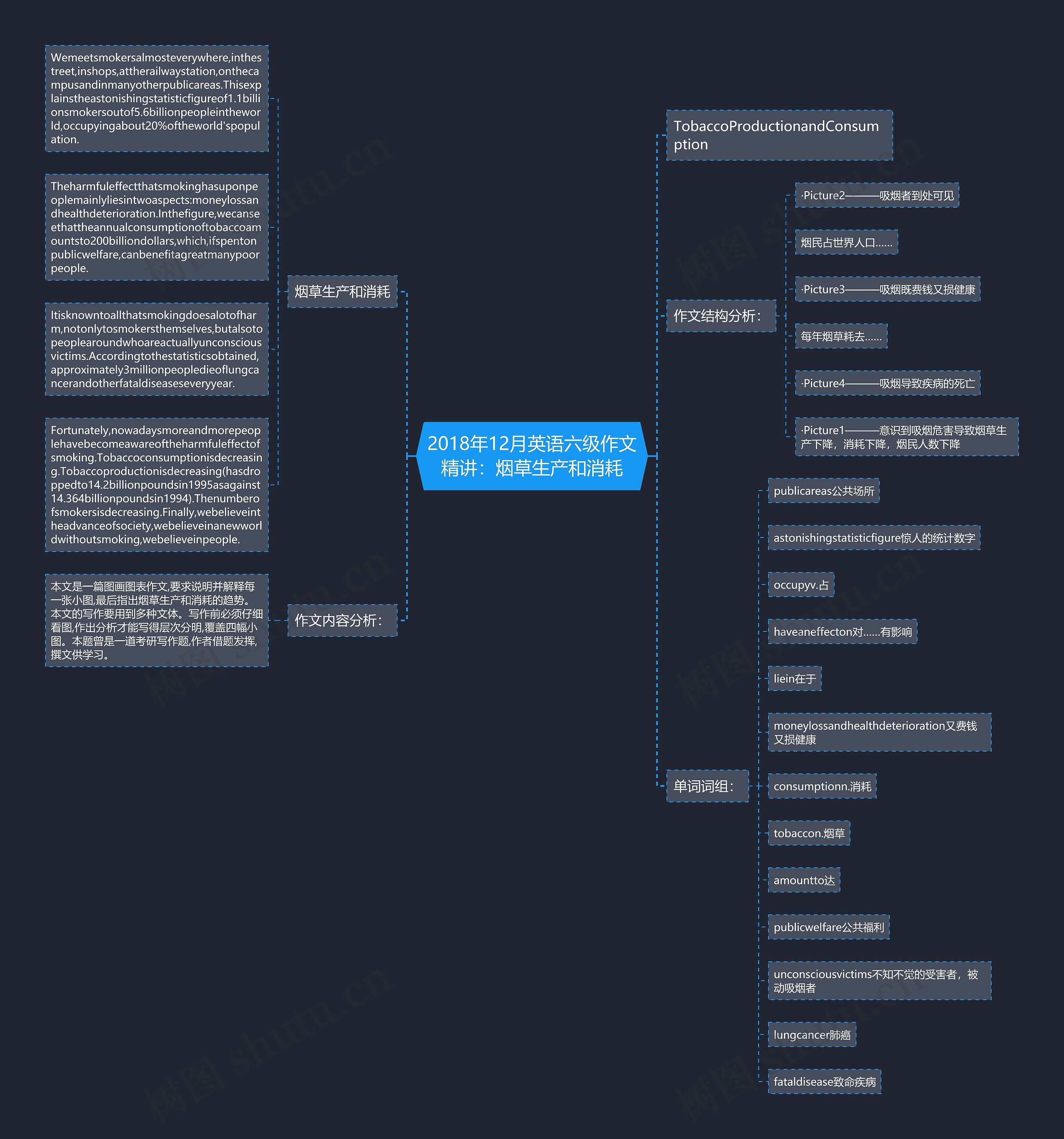 2018年12月英语六级作文精讲：烟草生产和消耗思维导图