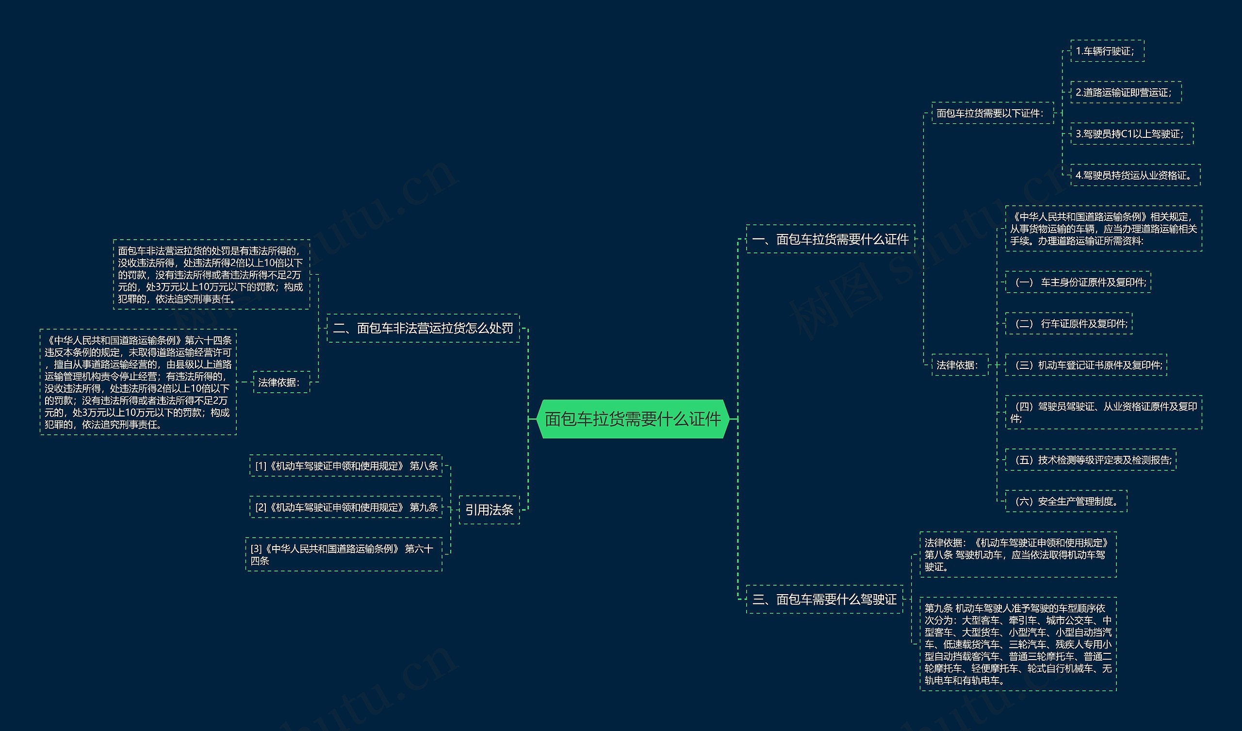 面包车拉货需要什么证件思维导图高清图 面包车拉货需要什么证件思维导图
