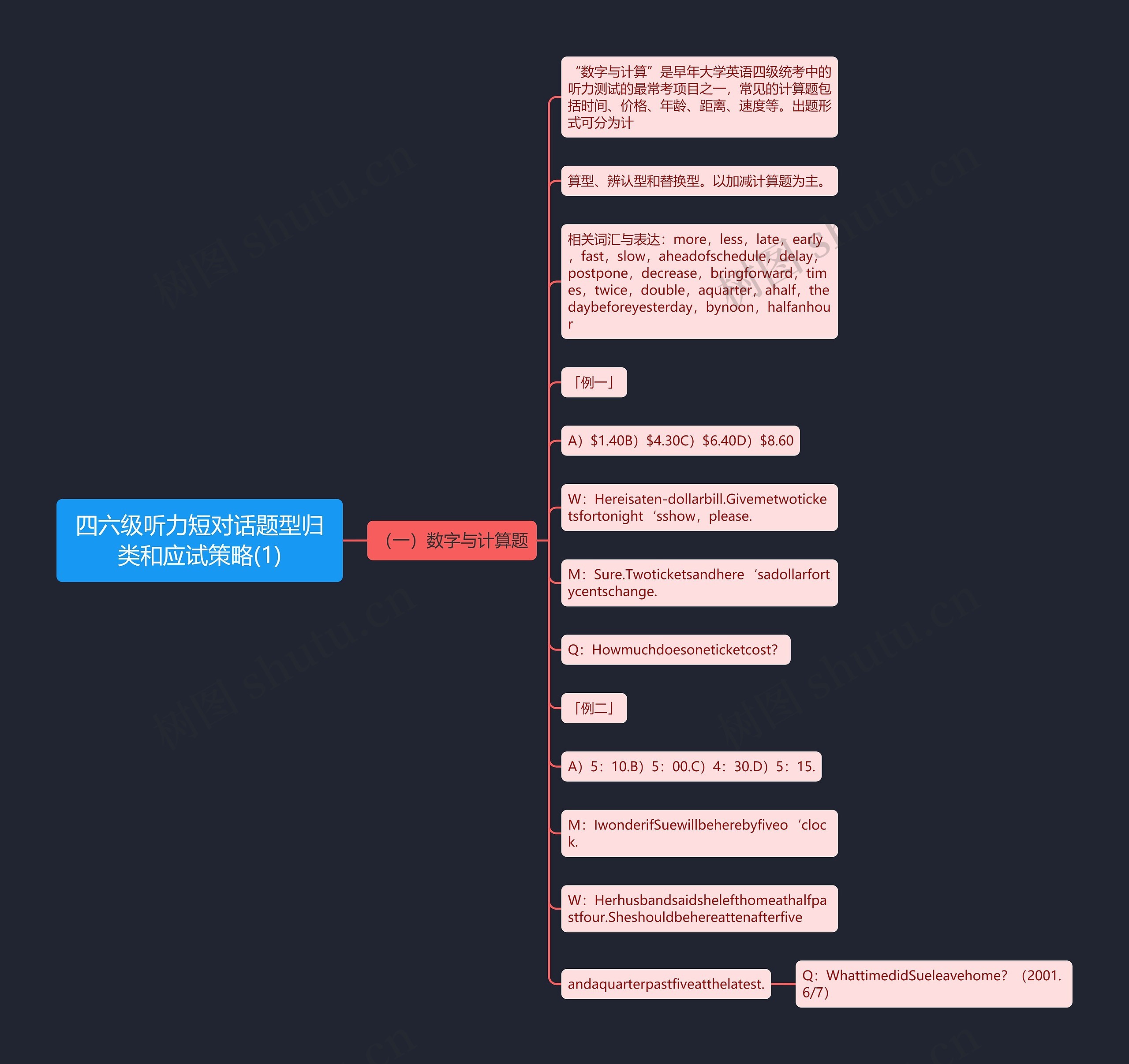 四六级听力短对话题型归类和应试策略(1)思维导图