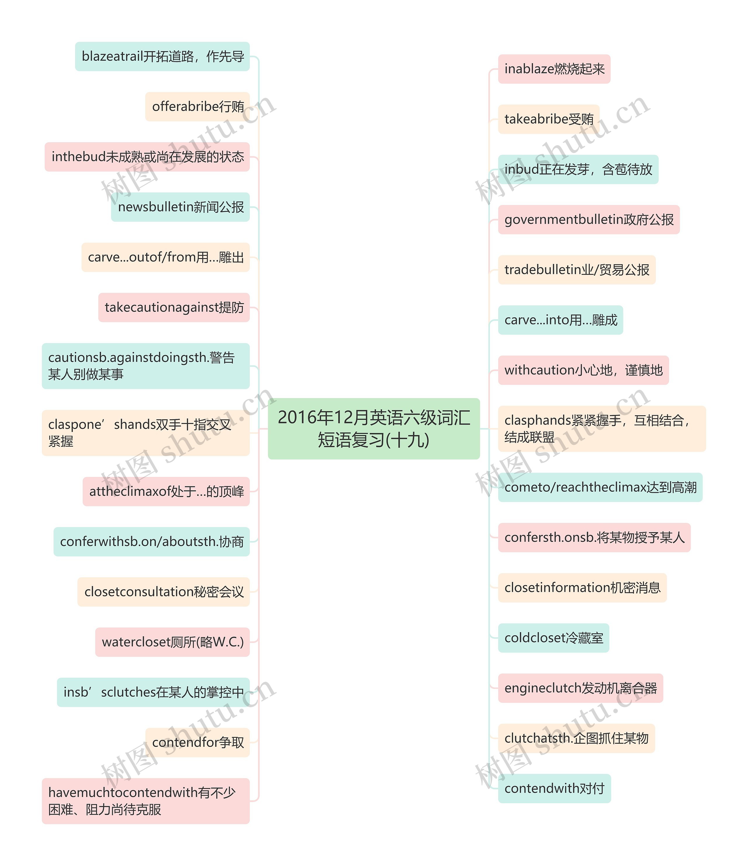 2016年12月英语六级词汇短语复习(十九)思维导图