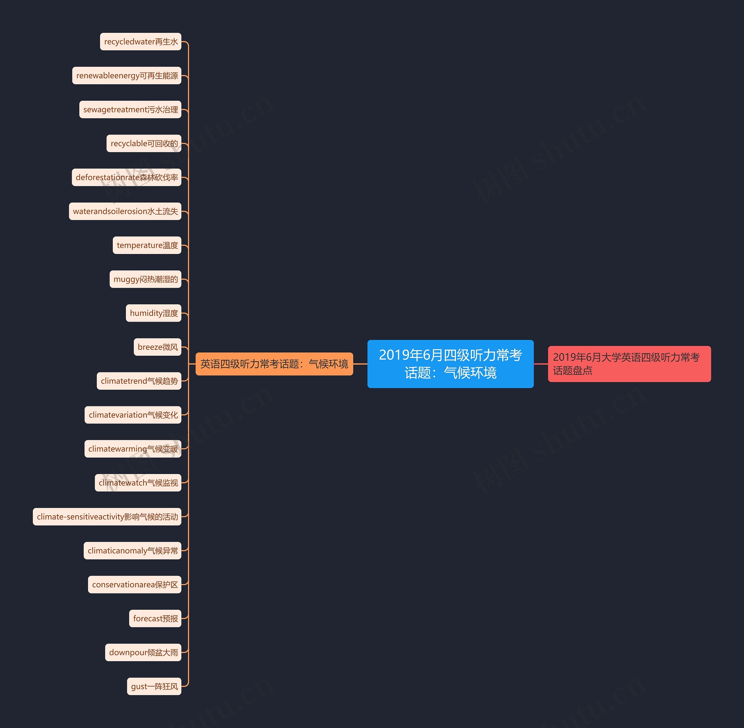 2019年6月四级听力常考话题：气候环境思维导图
