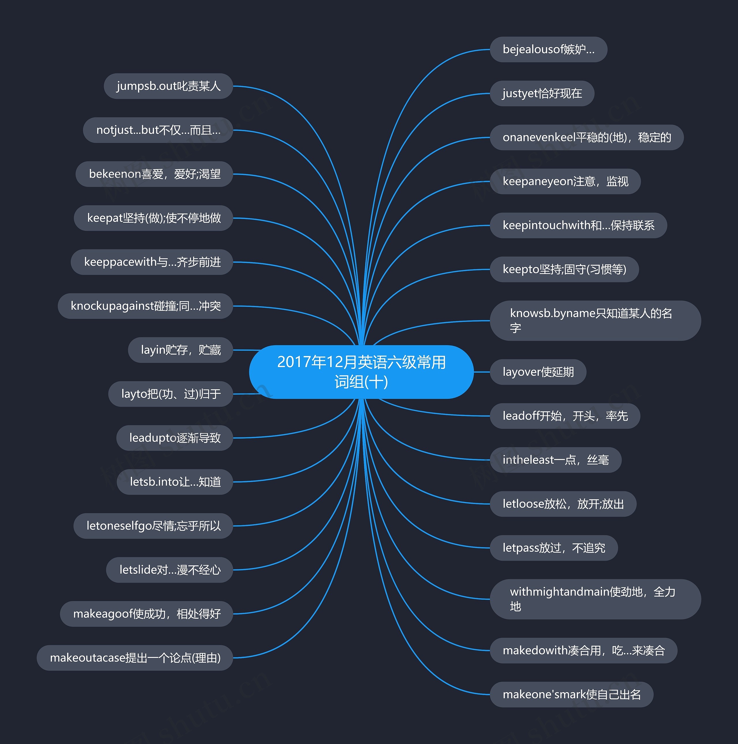2017年12月英语六级常用词组(十)思维导图