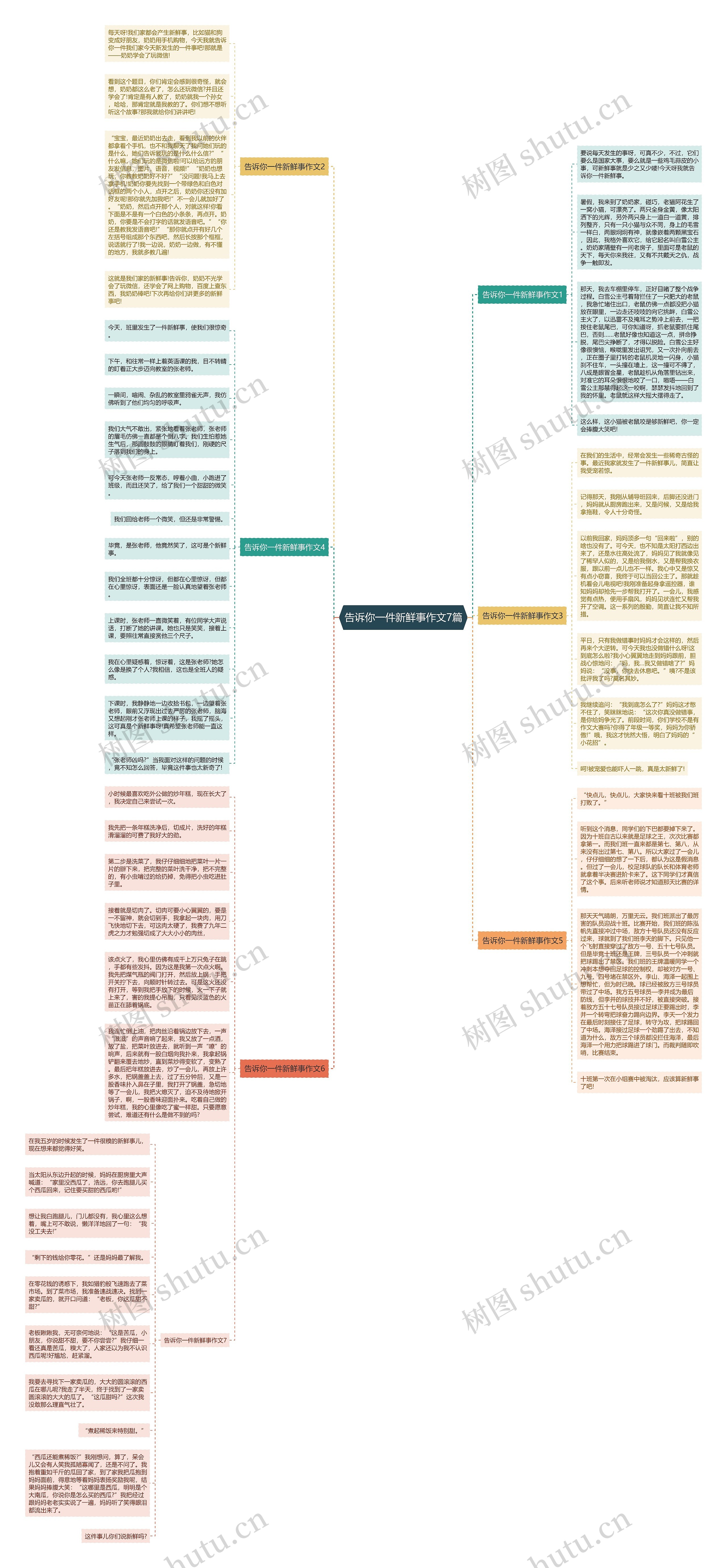 告诉你一件新鲜事作文7篇思维导图