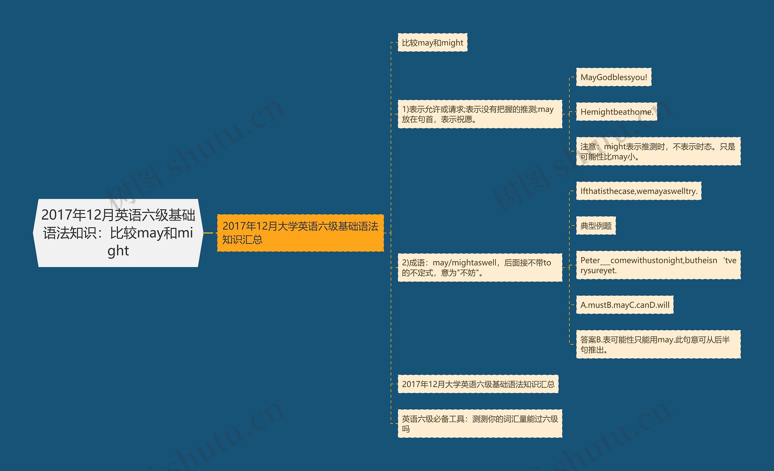 2017年12月英语六级基础语法知识：比较may和might思维导图