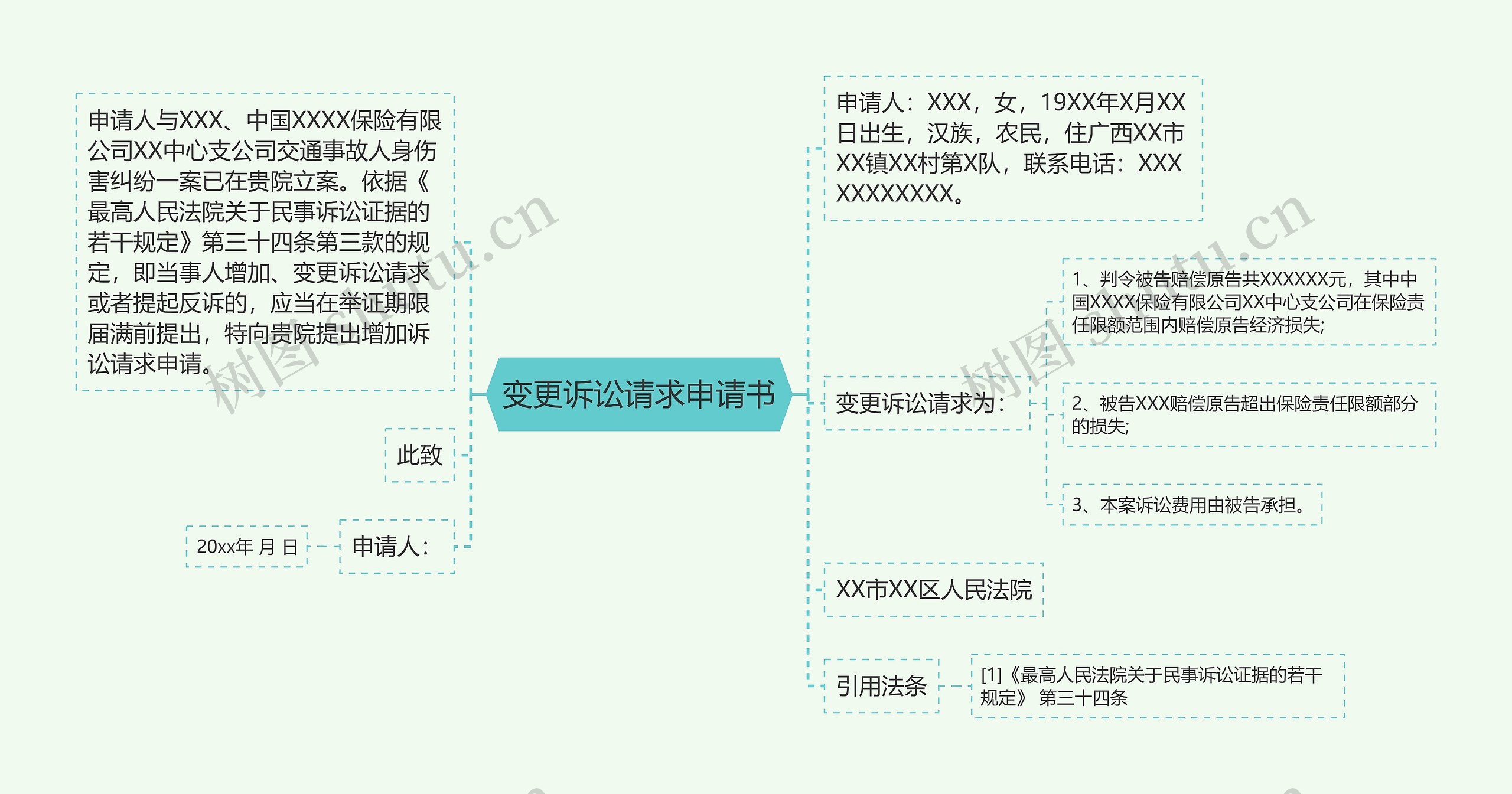 变更诉讼请求申请书思维导图