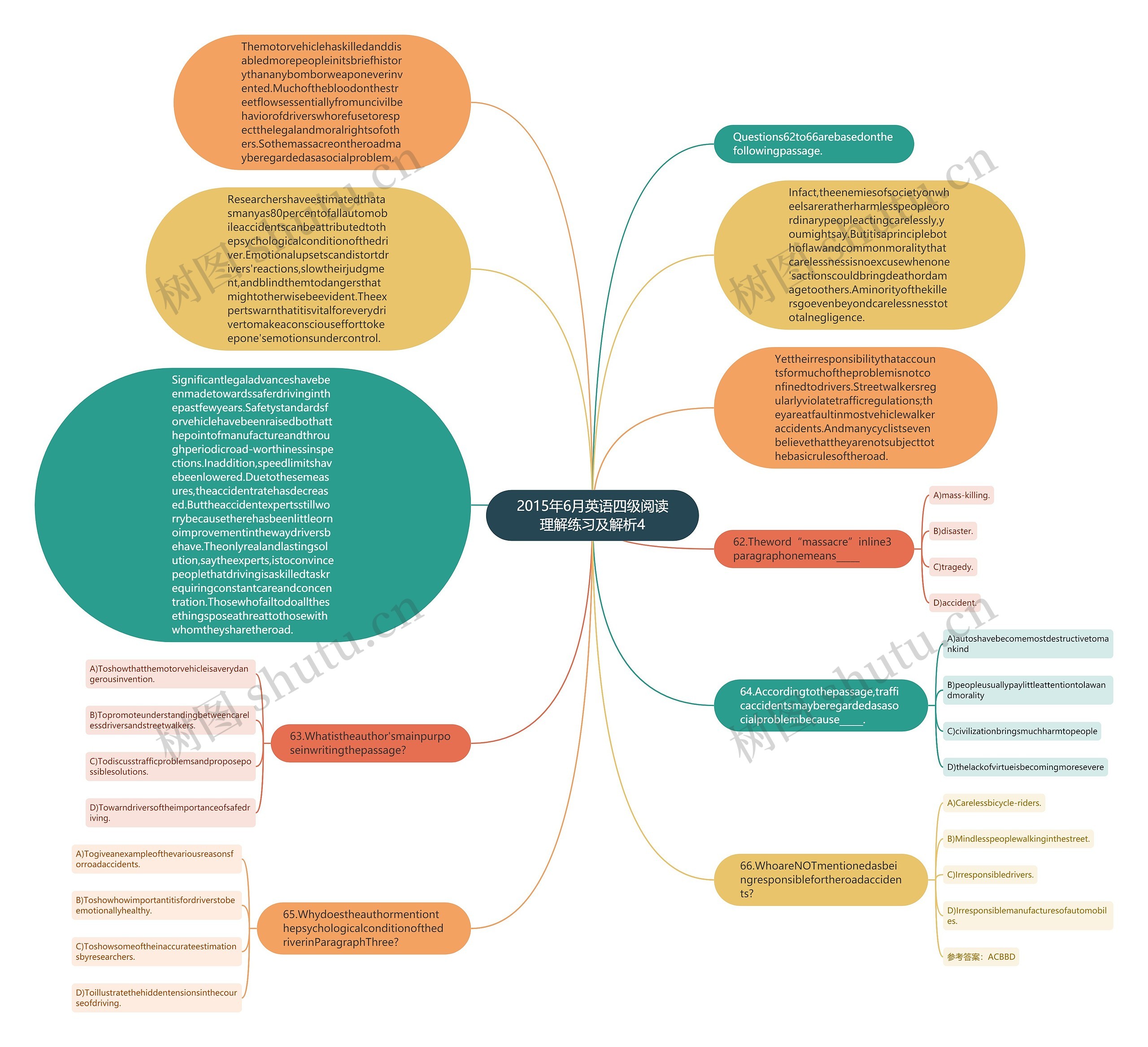 2015年6月英语四级阅读理解练习及解析4思维导图