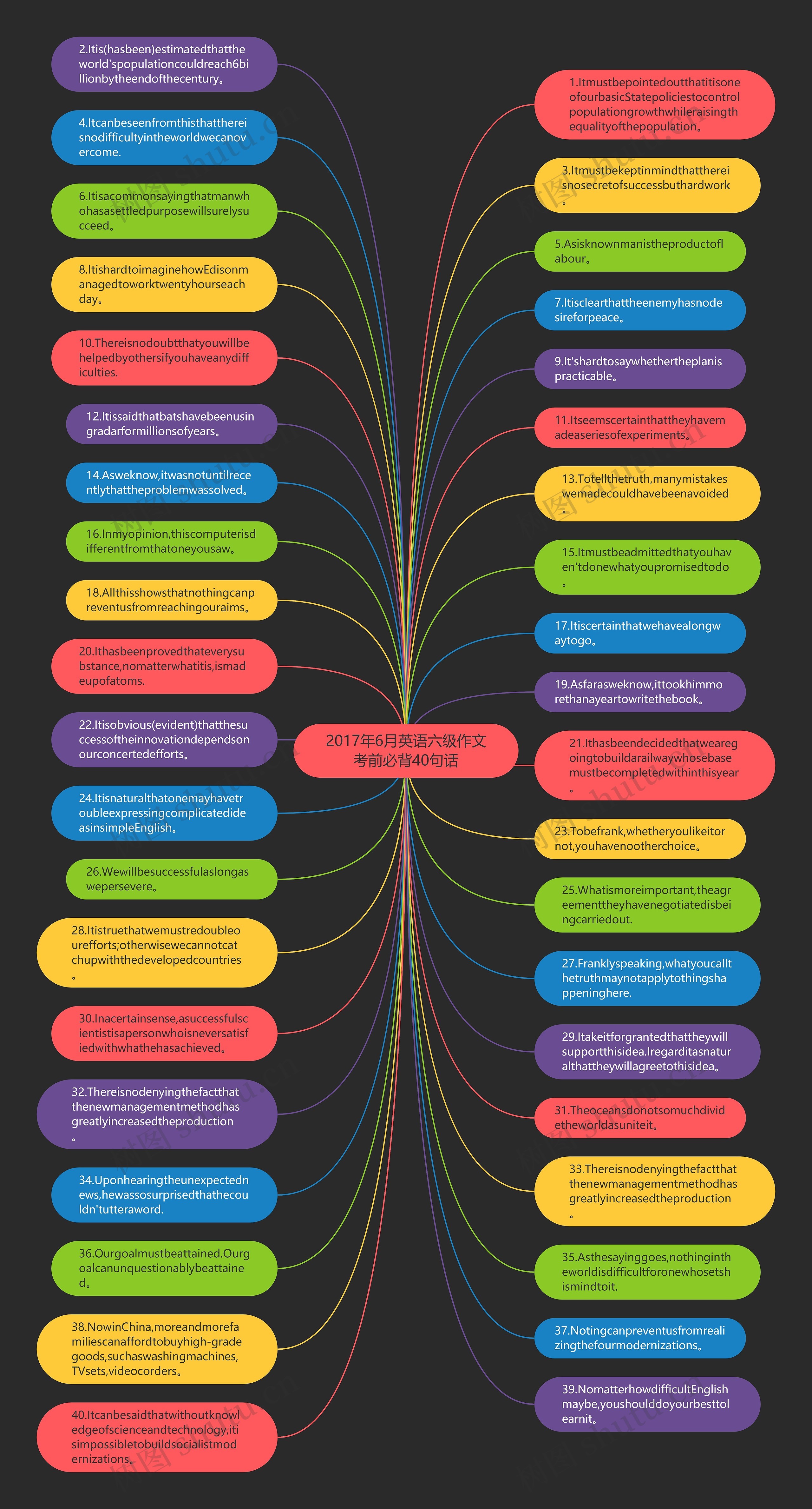2017年6月英语六级作文考前必背40句话思维导图