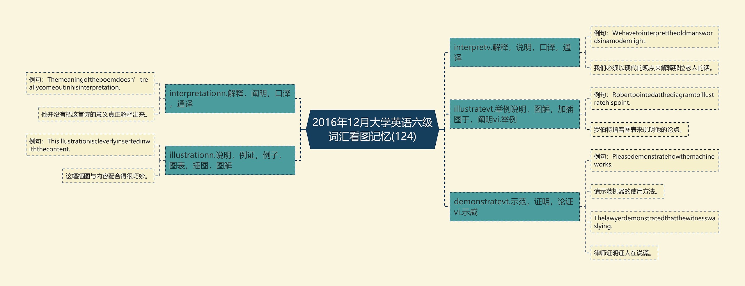 2016年12月大学英语六级词汇看图记忆(124)思维导图