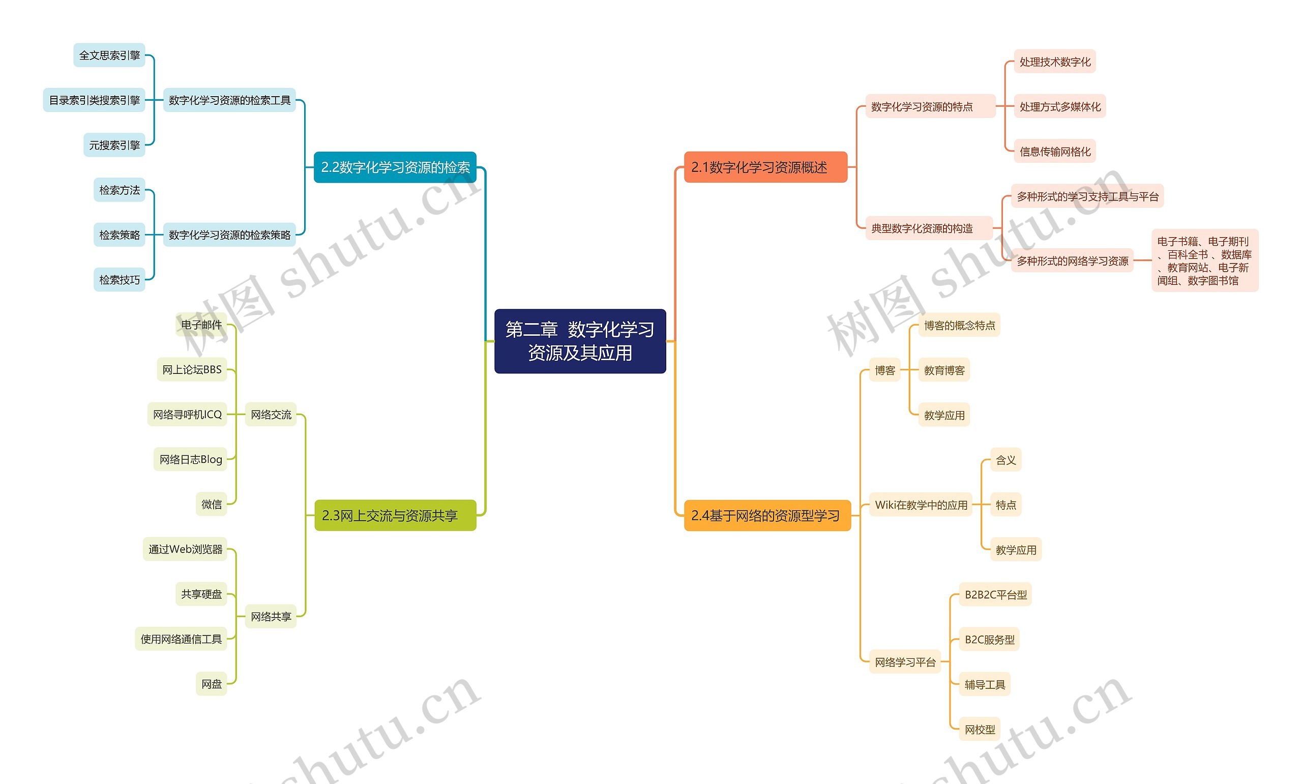 第二章  数字化学习资源及其应用思维导图