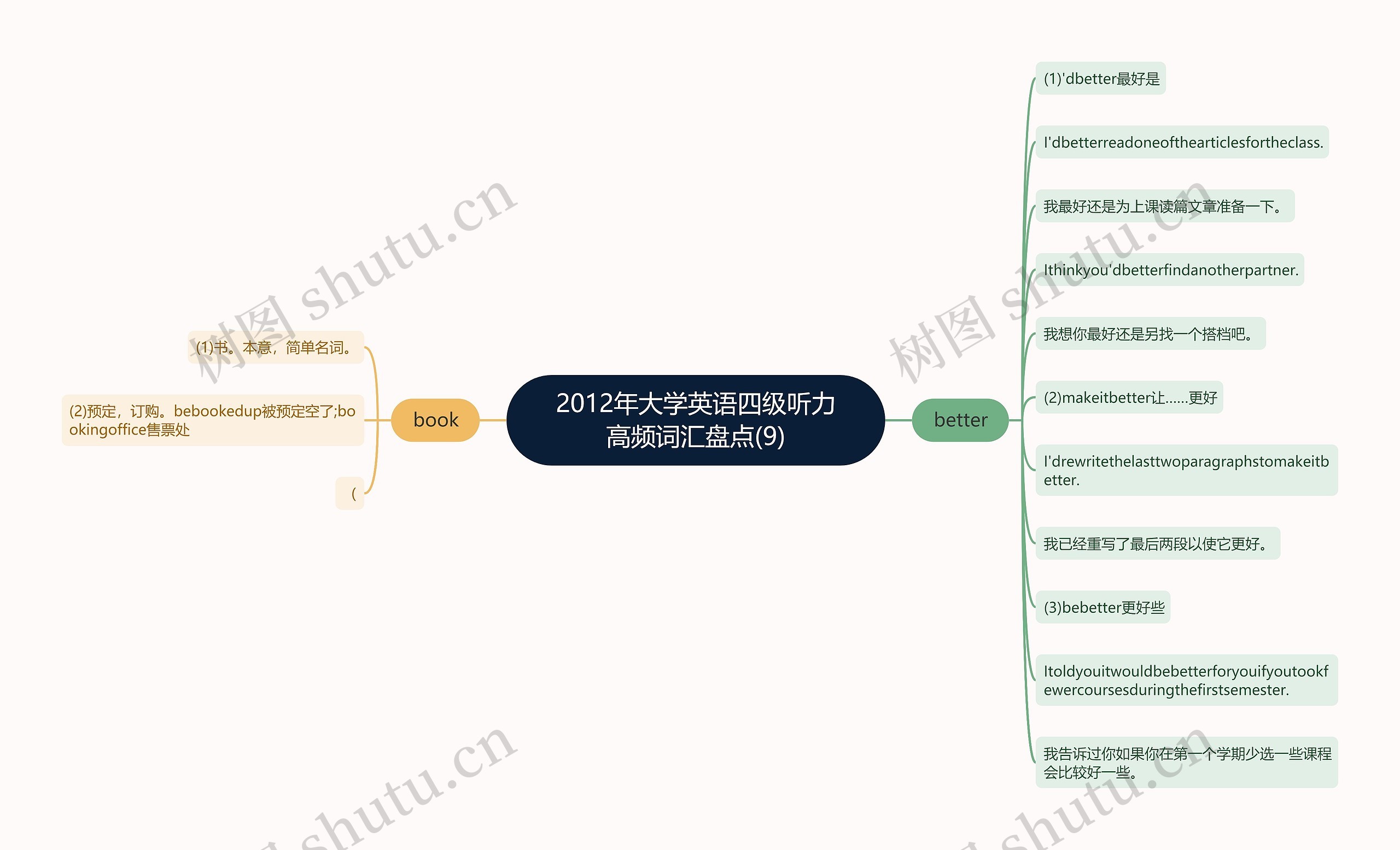 2012年大学英语四级听力高频词汇盘点(9)思维导图