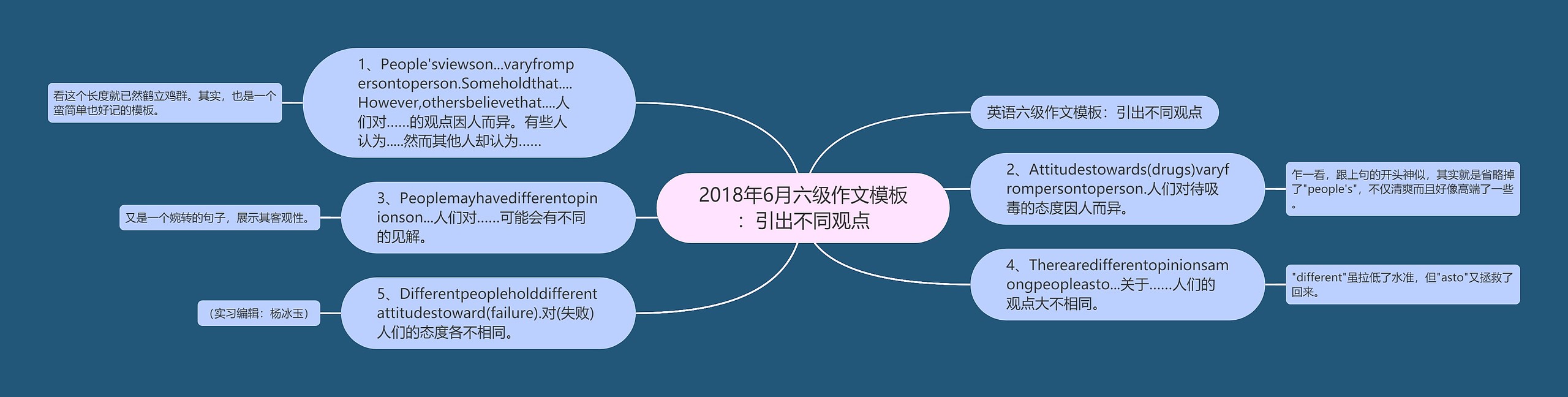 2018年6月六级作文模板：引出不同观点