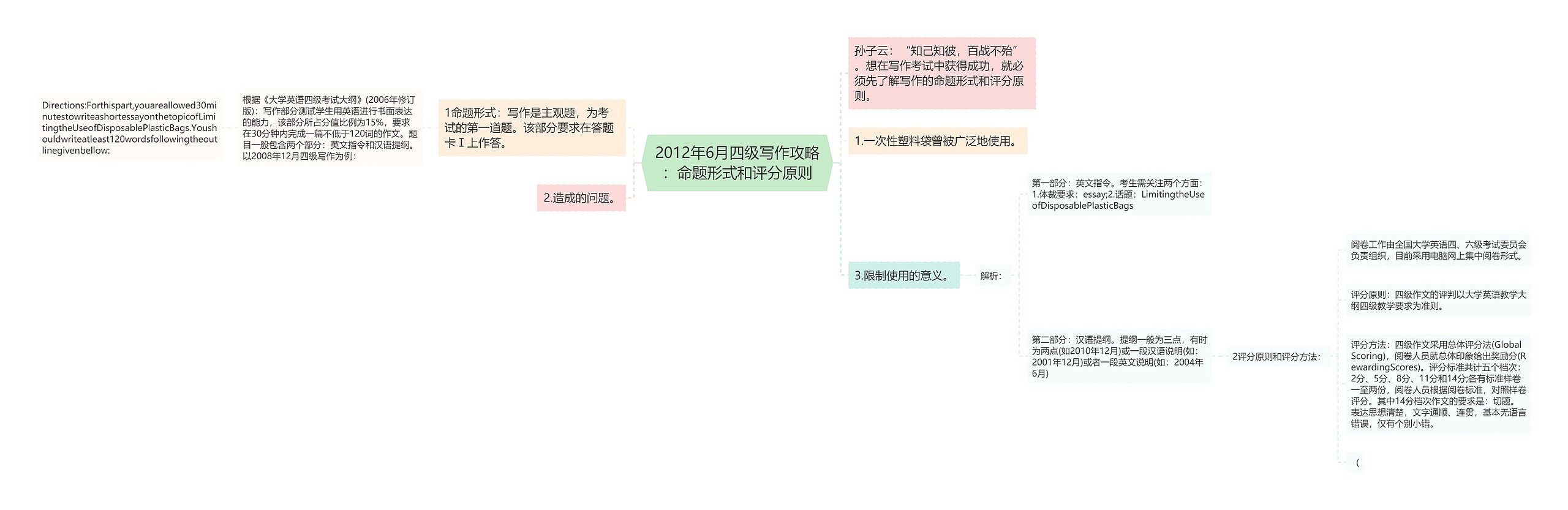 2012年6月四级写作攻略：命题形式和评分原则