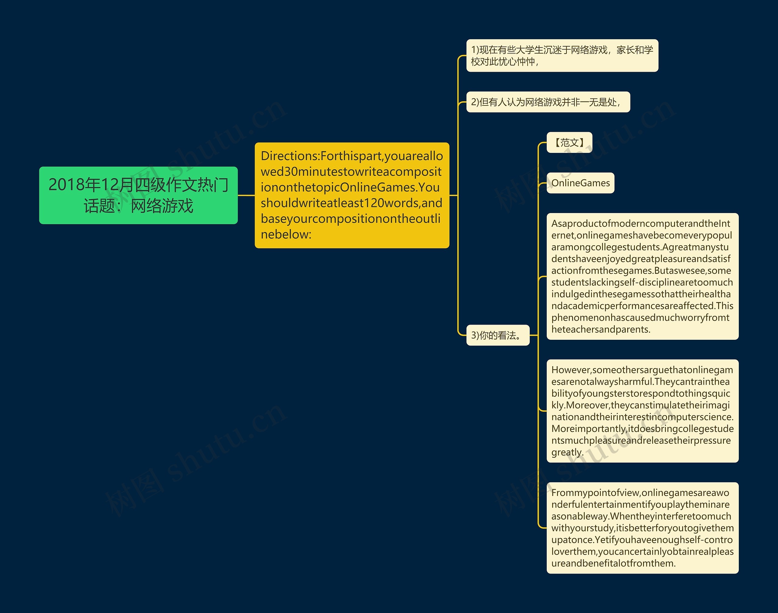 2018年12月四级作文热门话题：网络游戏思维导图