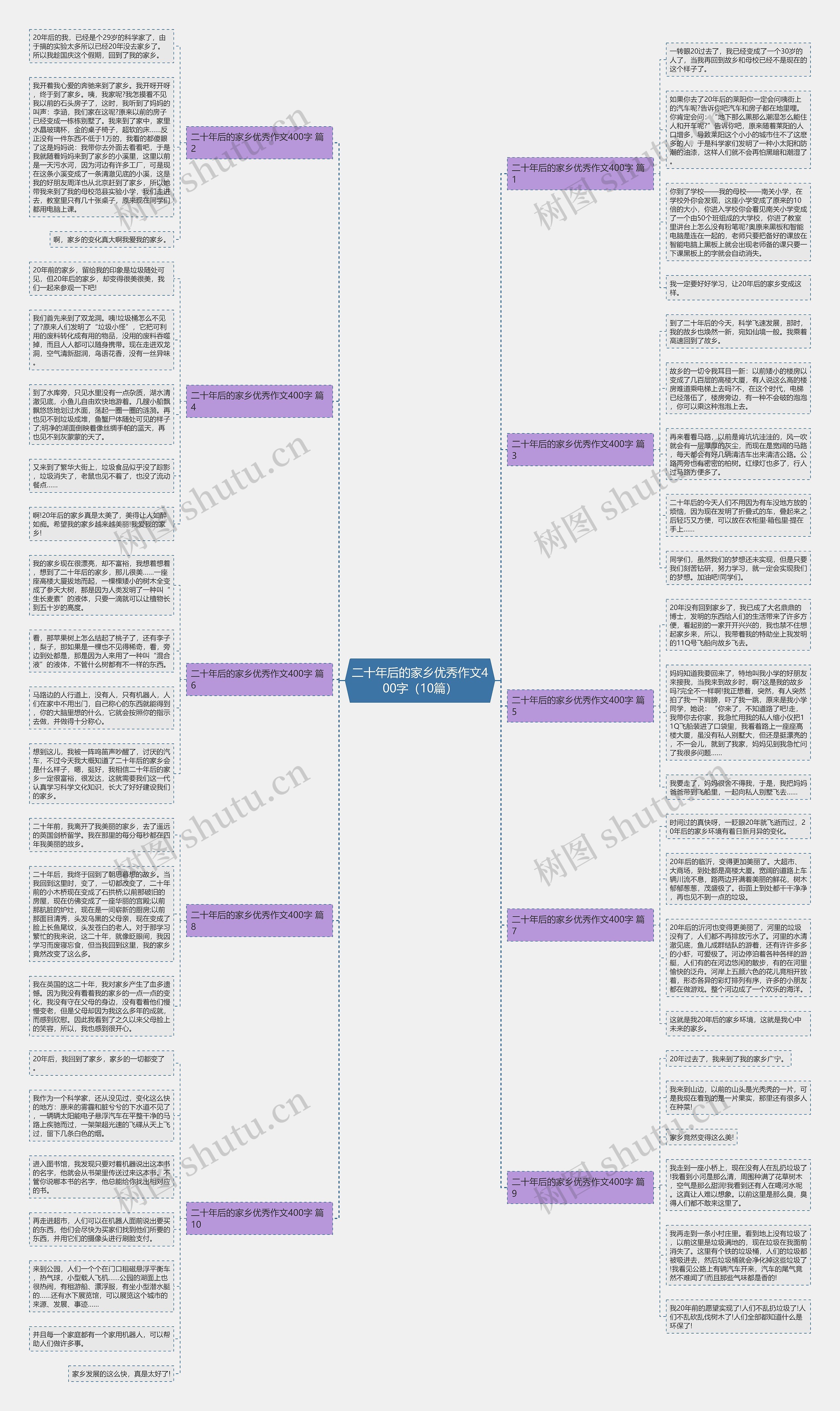 二十年后的家乡优秀作文400字（10篇）思维导图