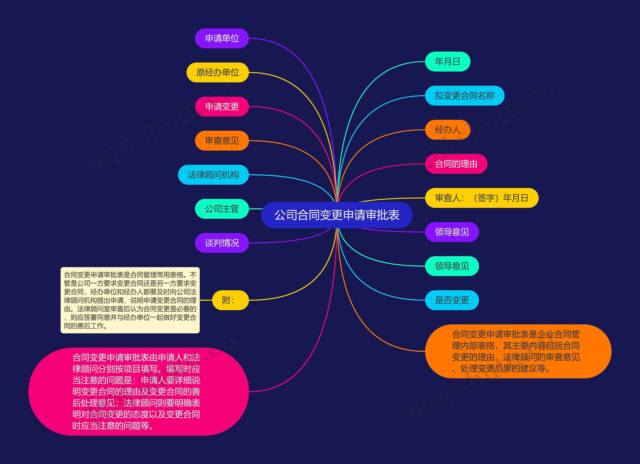 公司合同变更申请审批表思维导图