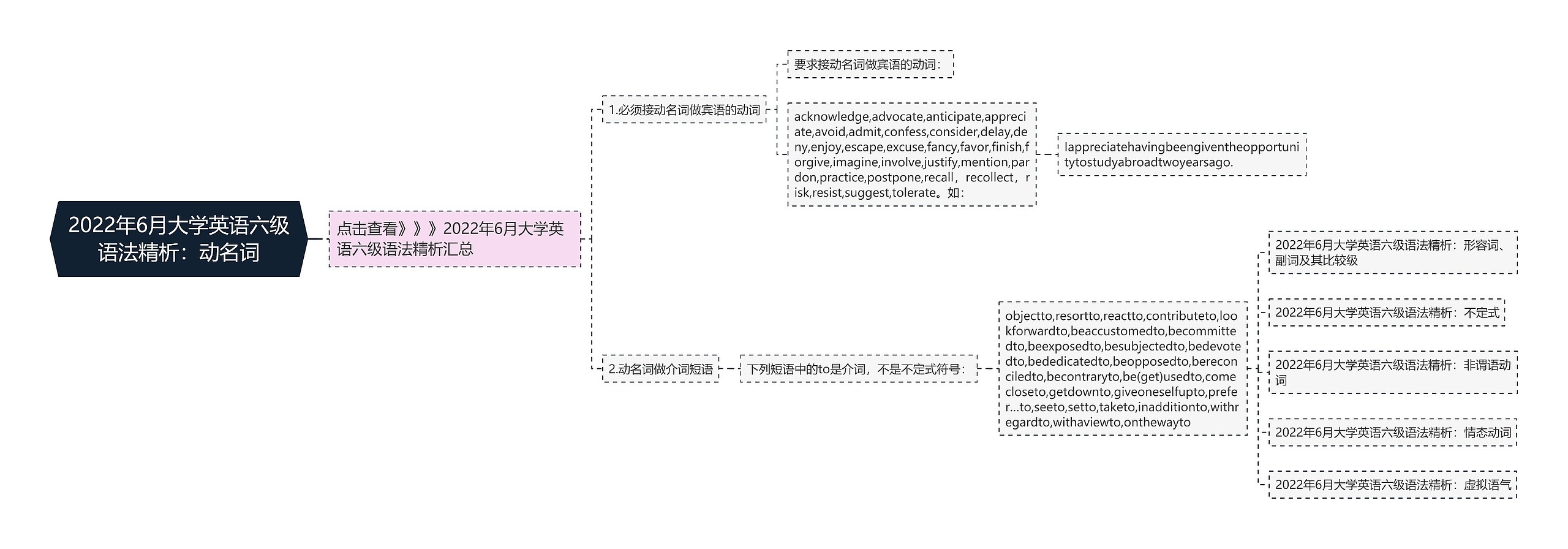 2022年6月大学英语六级语法精析:动名词思维导图高清图 2022年6月大学英语六级语法精析:动名词思维导图