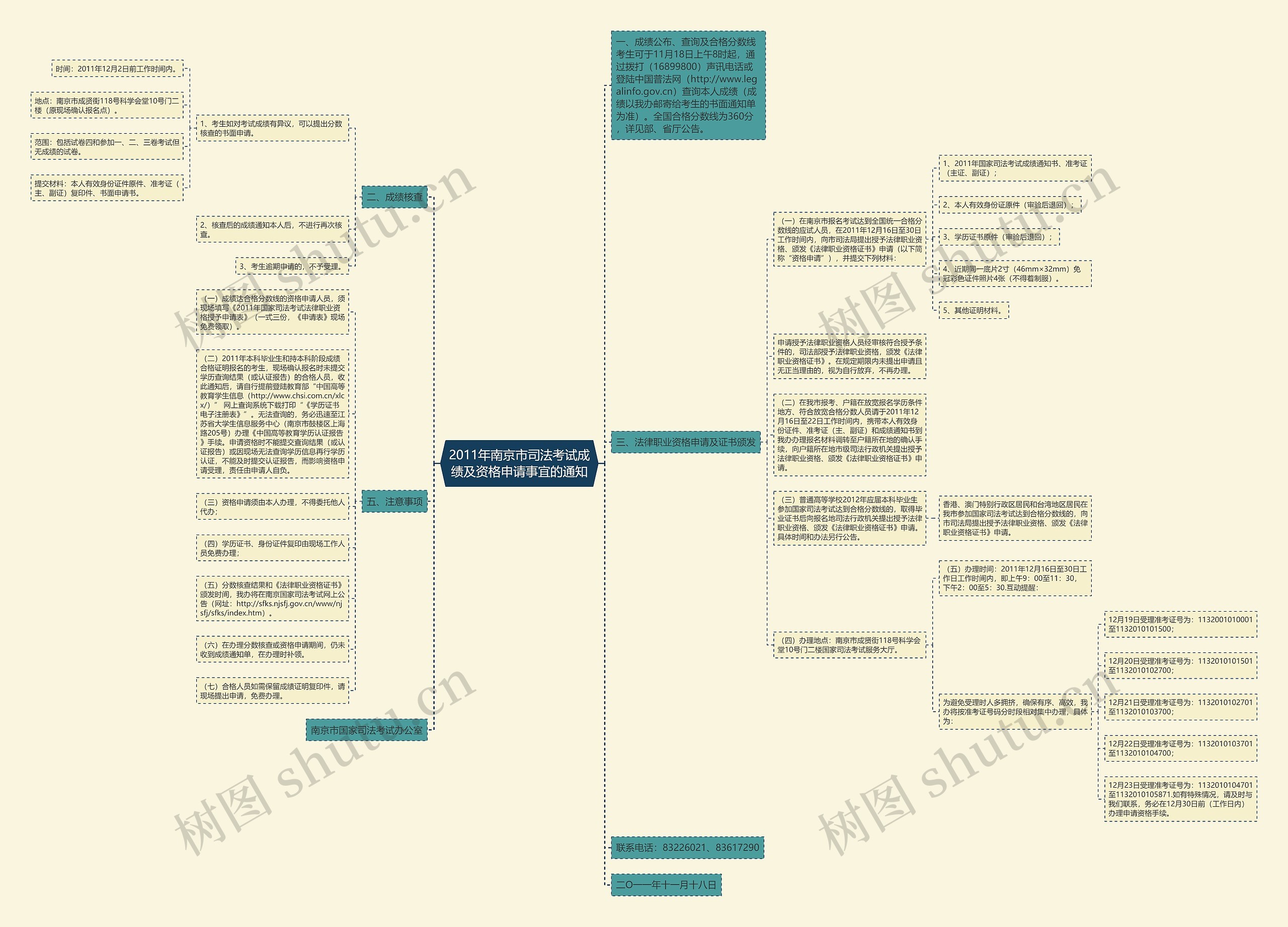 2011年南京市司法考试成绩及资格申请事宜的通知思维导图